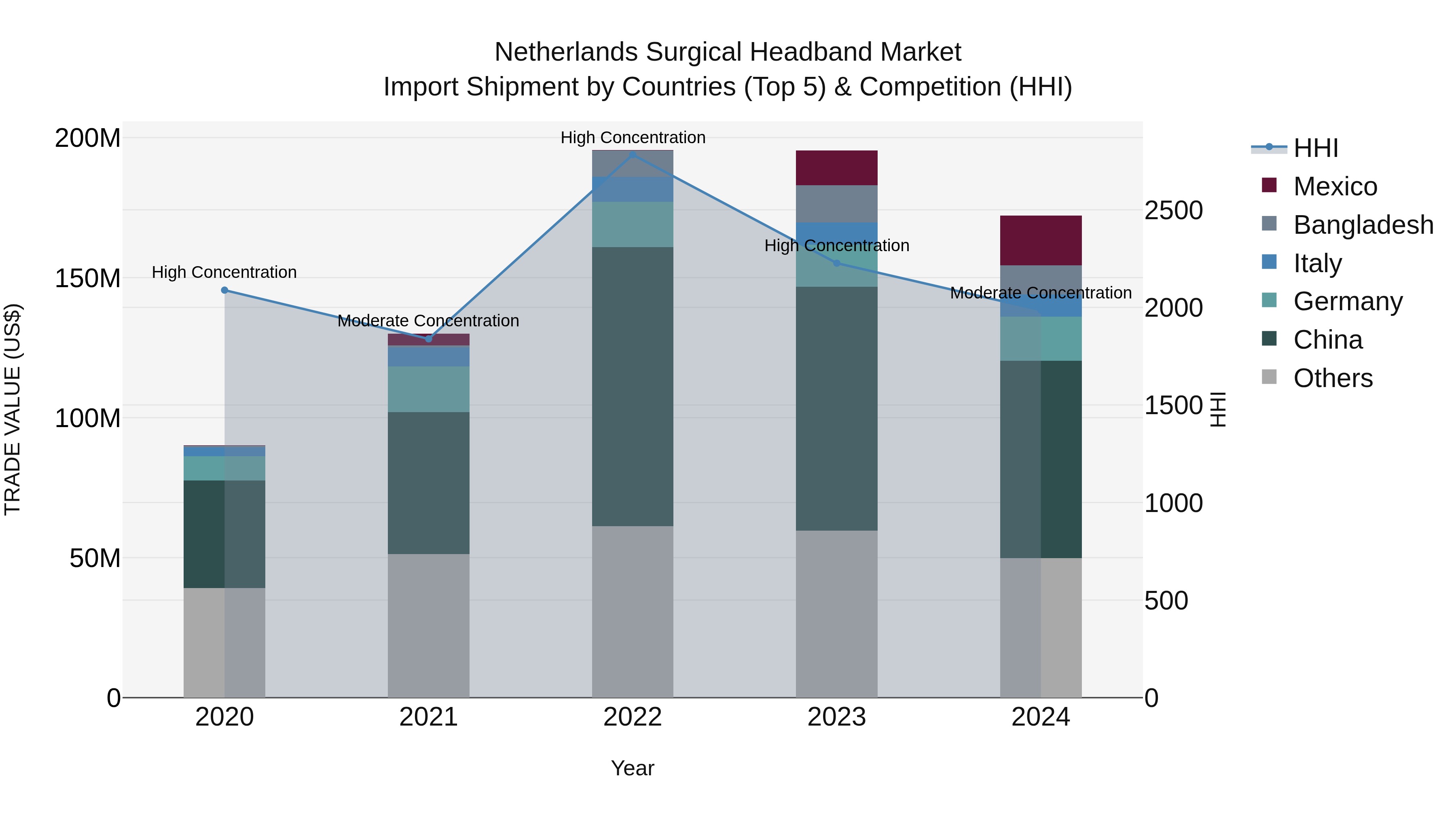 Netherlands Surgical Headband Market Import Shipment by Countries (Top 5) & Competition (HHI)