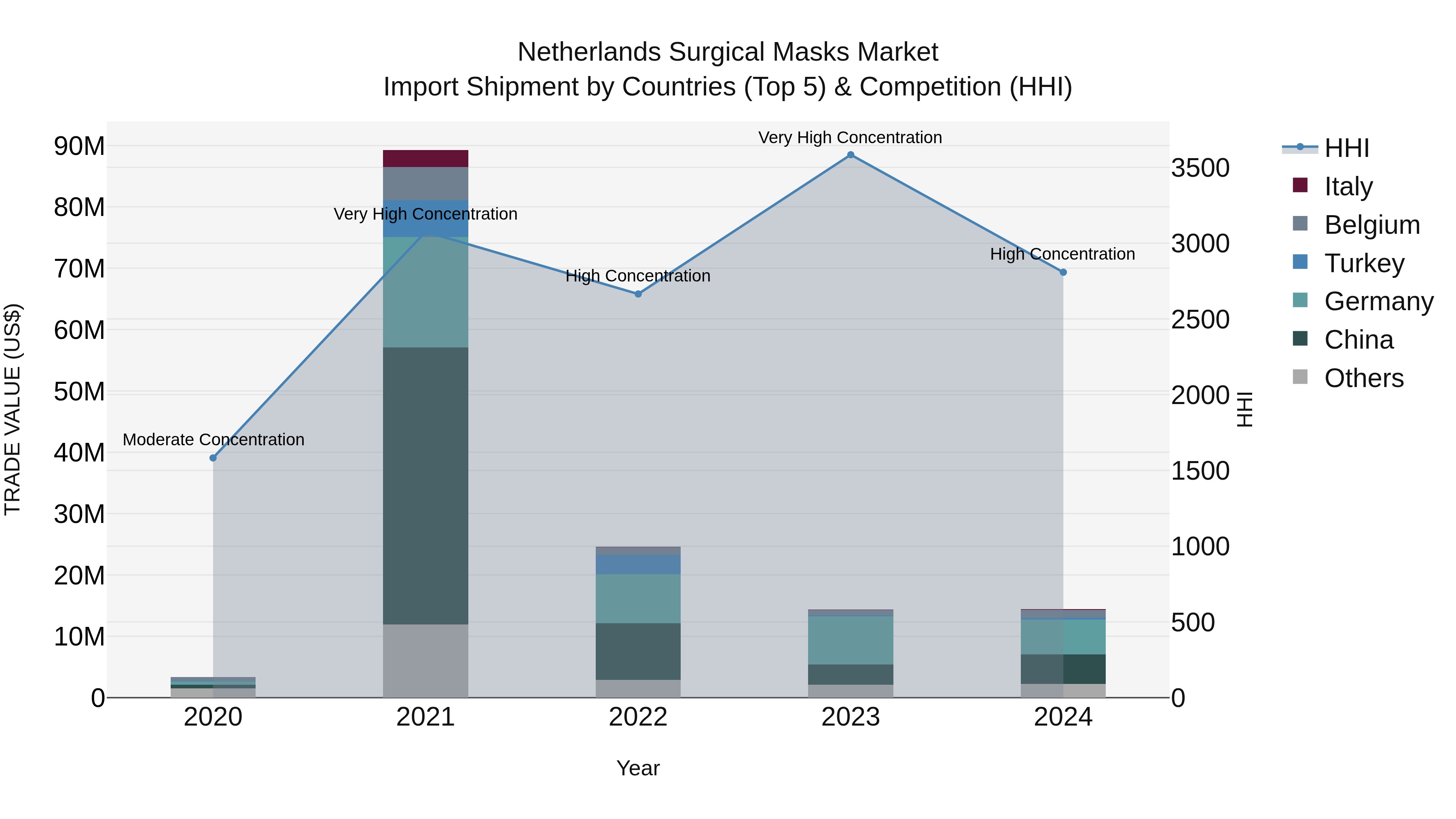 Netherlands Surgical Masks Market Import Shipment by Countries (Top 5) & Competition (HHI)