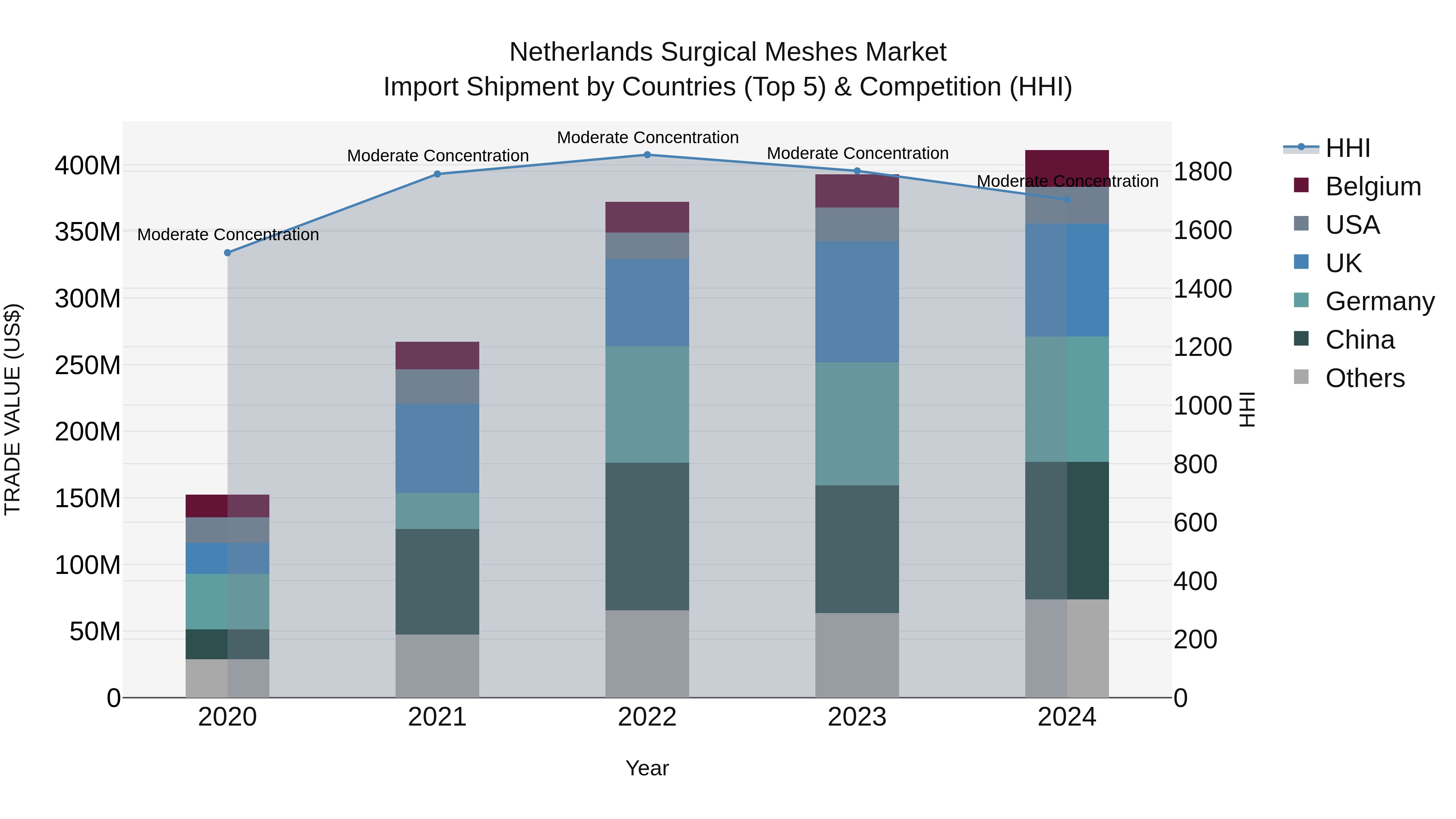 Netherlands Surgical Meshes Market Import Shipment by Countries (Top 5) & Competition (HHI)
