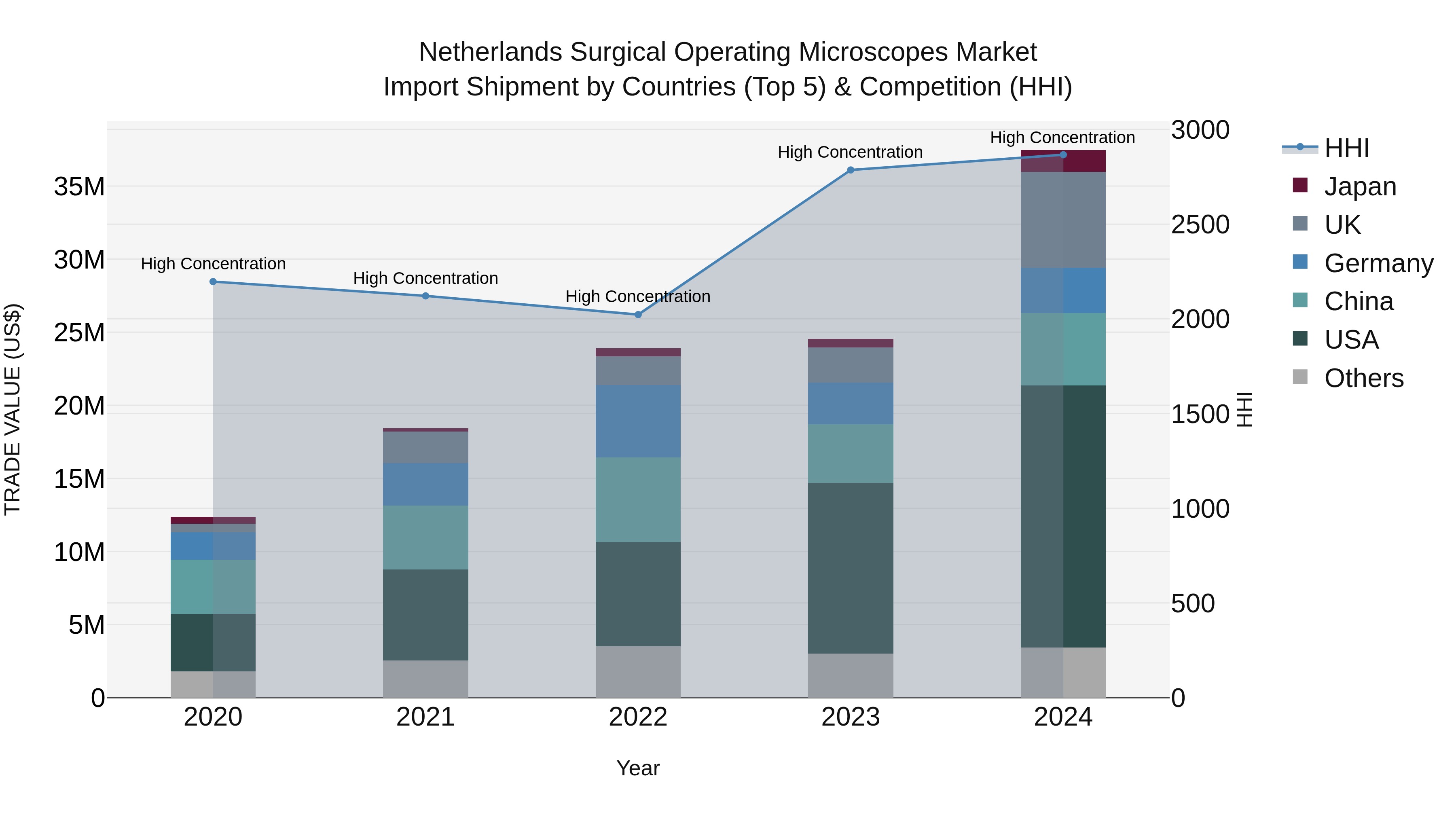Netherlands Surgical Operating Microscopes Market Import Shipment by Countries (Top 5) & Competition (HHI)