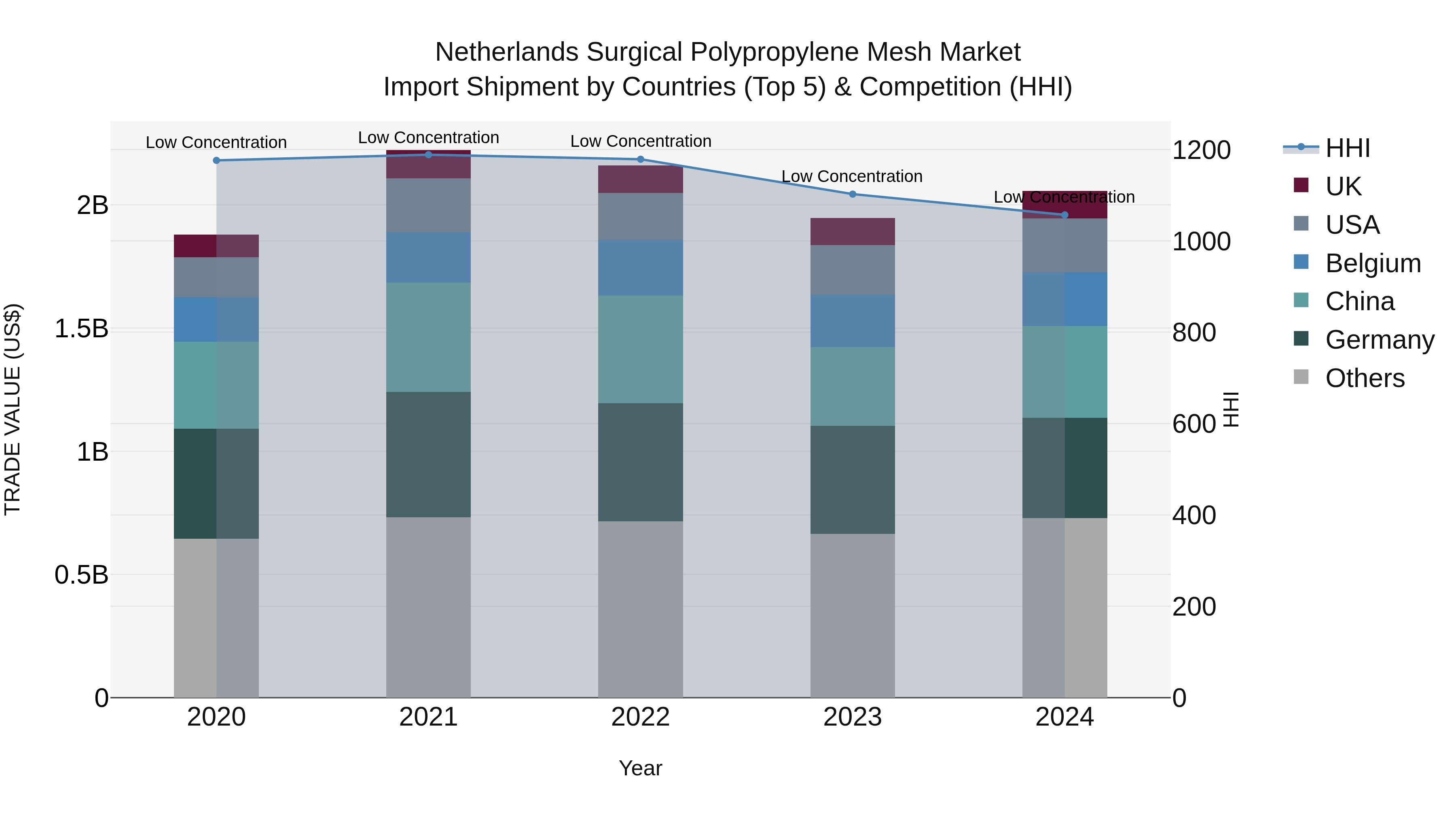 Netherlands Surgical Polypropylene Mesh Market Import Shipment by Countries (Top 5) & Competition (HHI)