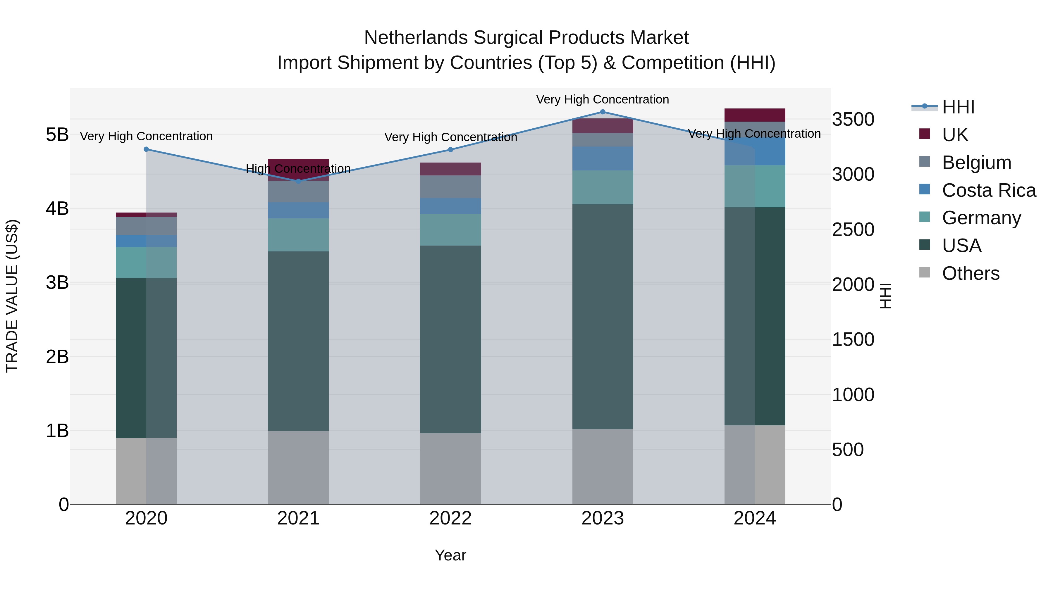 Netherlands Surgical Products Market Import Shipment by Countries (Top 5) & Competition (HHI)