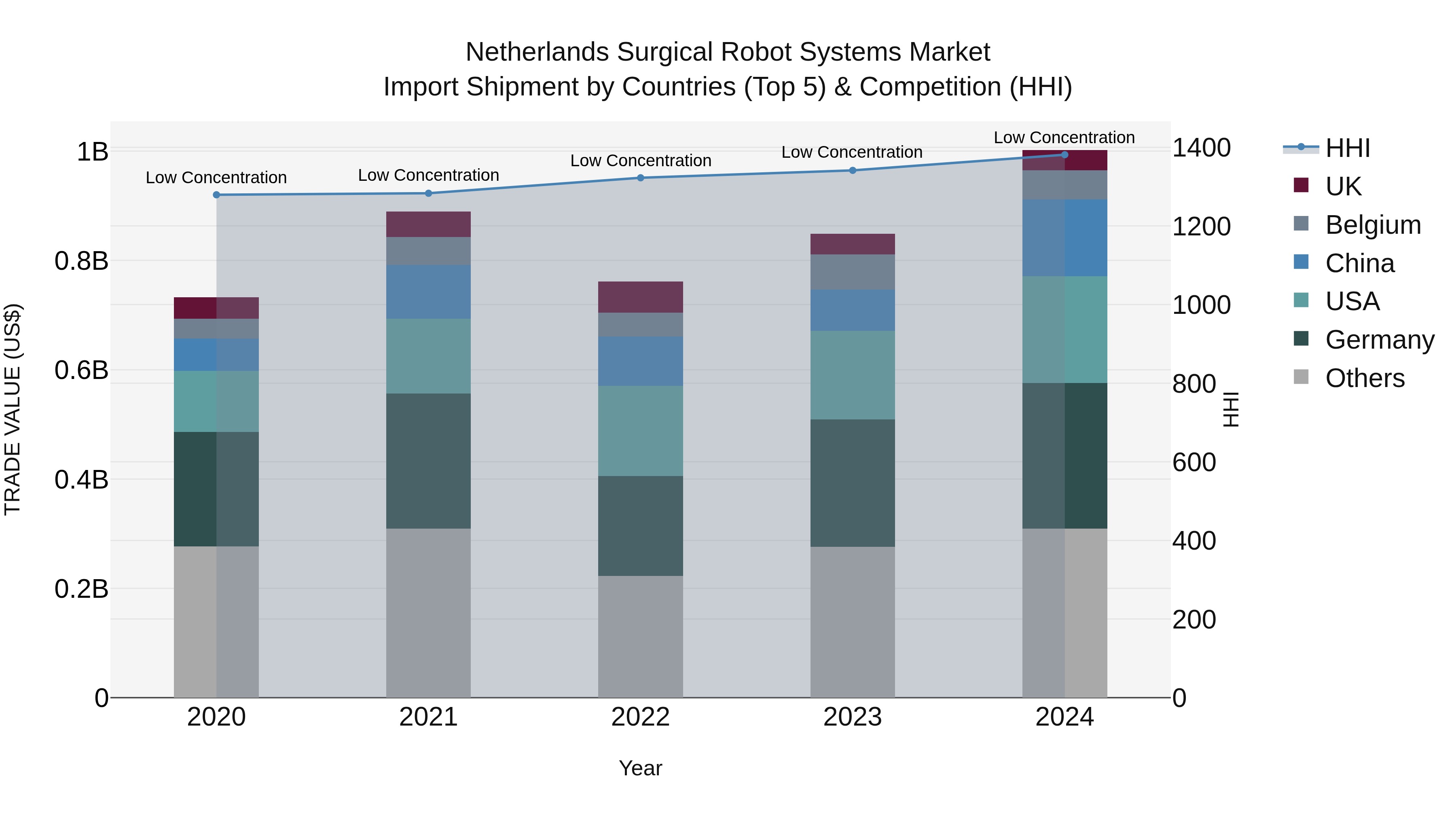 Netherlands Surgical Robot Systems Market Top 5 Importing Countries and Market Competition (HHI) Analysis