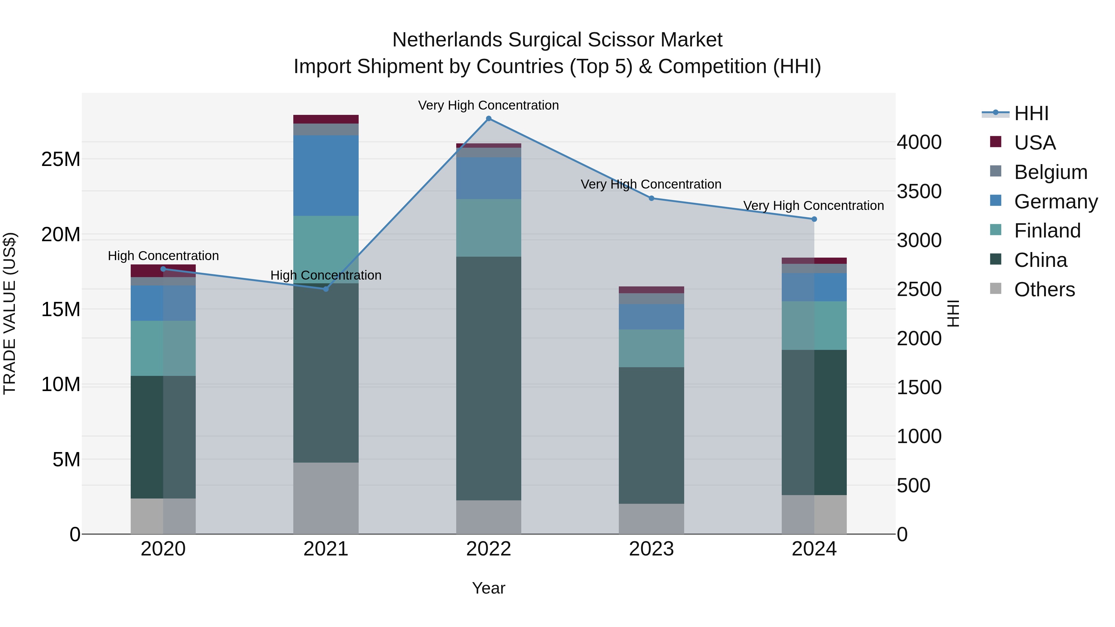 Netherlands Surgical Scissor Market Import Shipment by Countries (Top 5) & Competition (HHI)