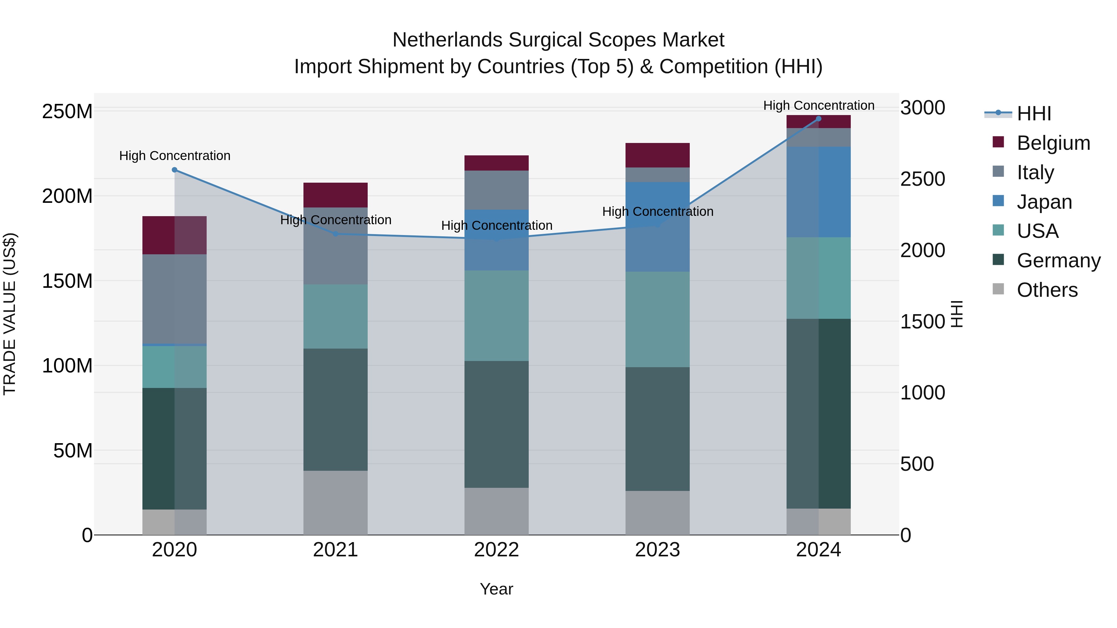 Netherlands Surgical Scopes Market Import Shipment by Countries (Top 5) & Competition (HHI)