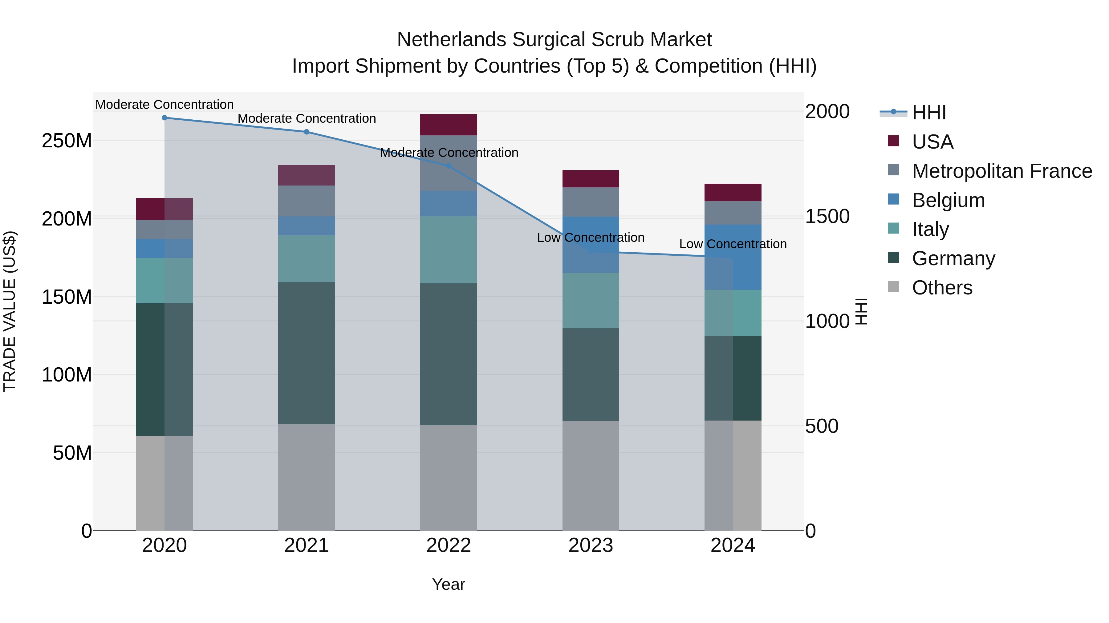 Netherlands Surgical Scrub Market Import Shipment by Countries (Top 5) & Competition (HHI)