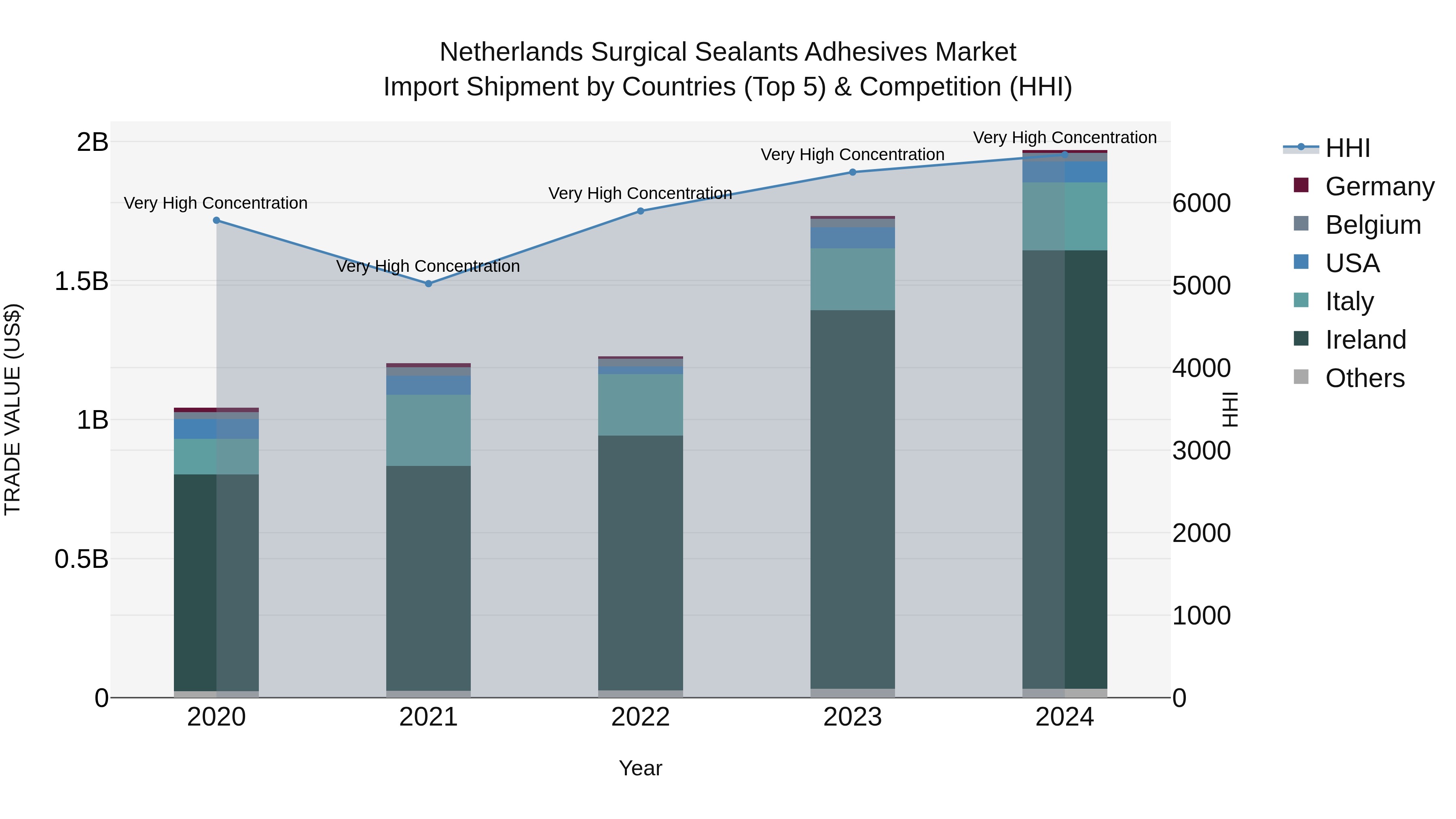 Netherlands Surgical Sealants Adhesives Market Top 5 Importing Countries and Market Competition (HHI) Analysis
