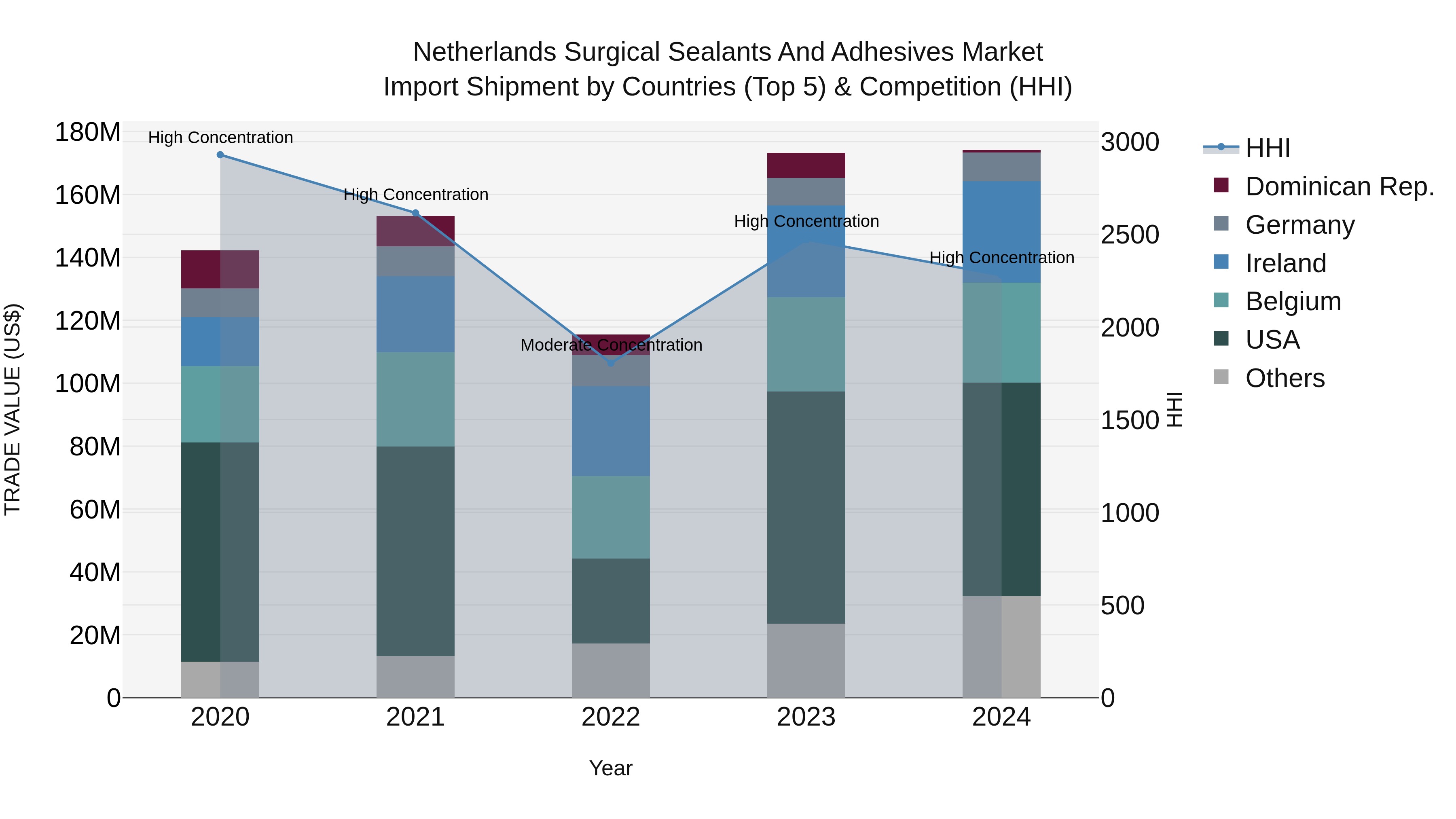 Netherlands Surgical Sealants and Adhesives Market Top 5 Importing Countries and Market Competition (HHI) Analysis