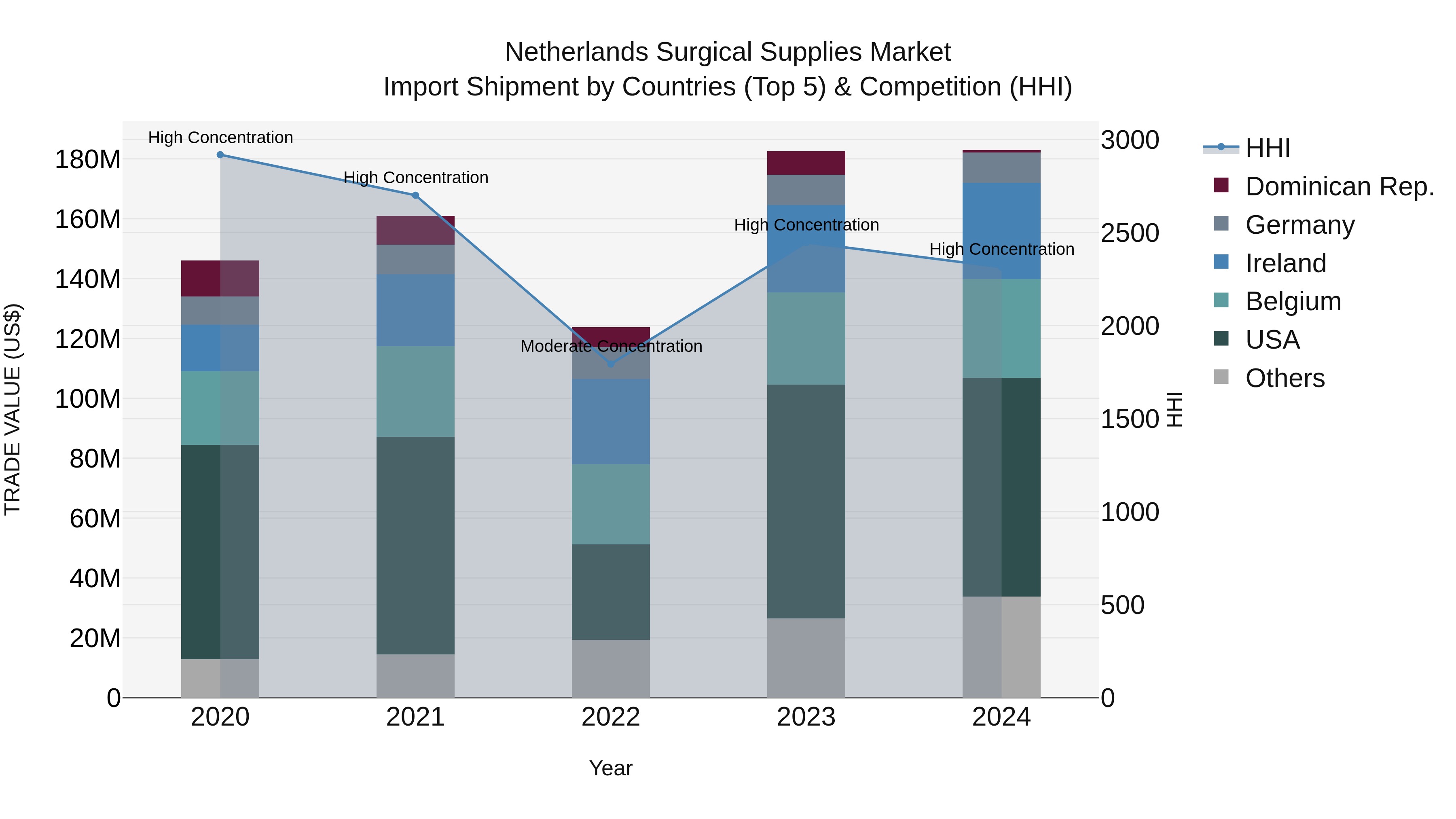 Netherlands Surgical Supplies Market Import Shipment by Countries (Top 5) & Competition (HHI)