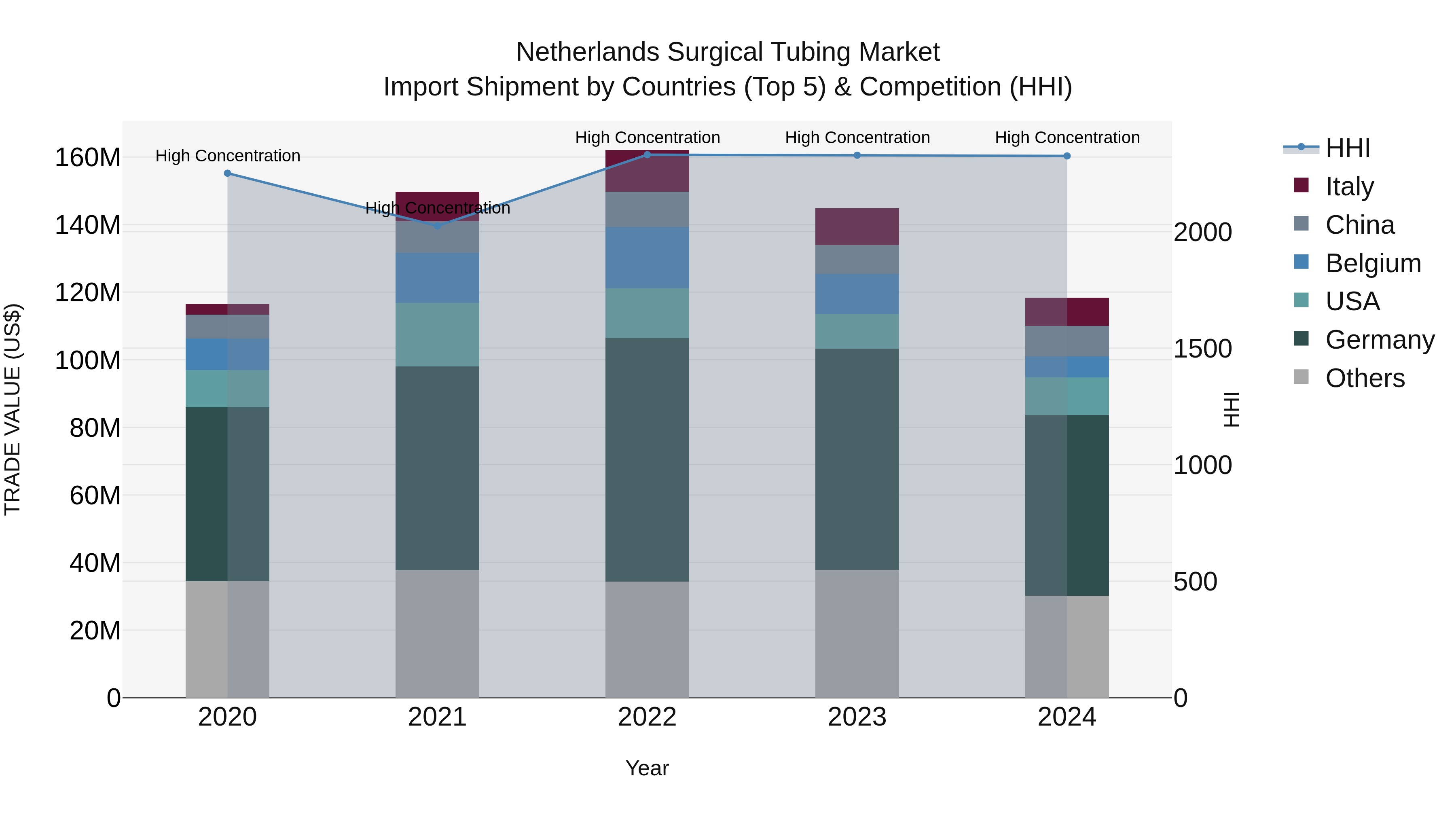 Netherlands Surgical Tubing Market Import Shipment by Countries (Top 5) & Competition (HHI)