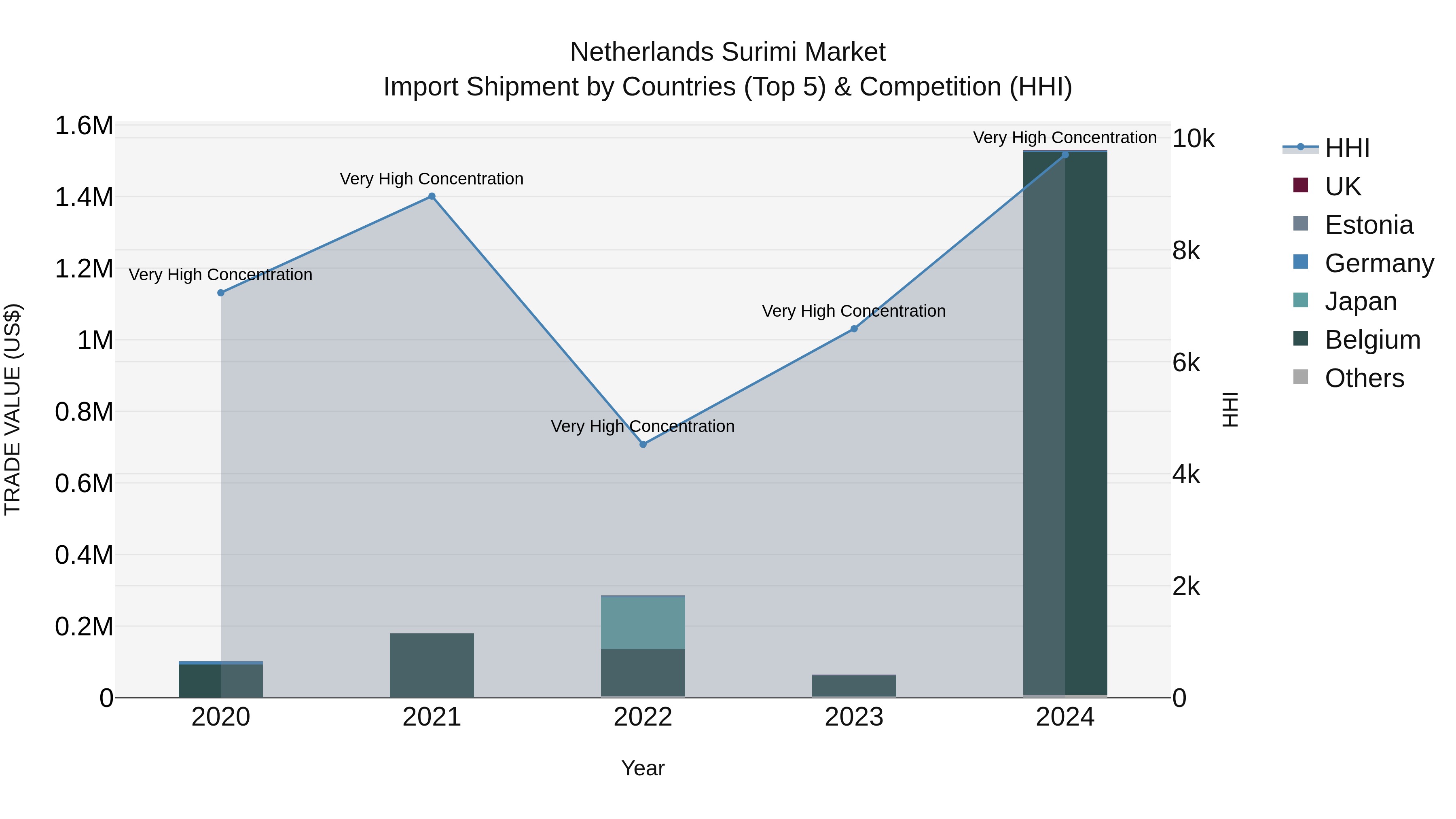Netherlands Surimi Market Top 5 Importing Countries and Market Competition (HHI) Analysis
