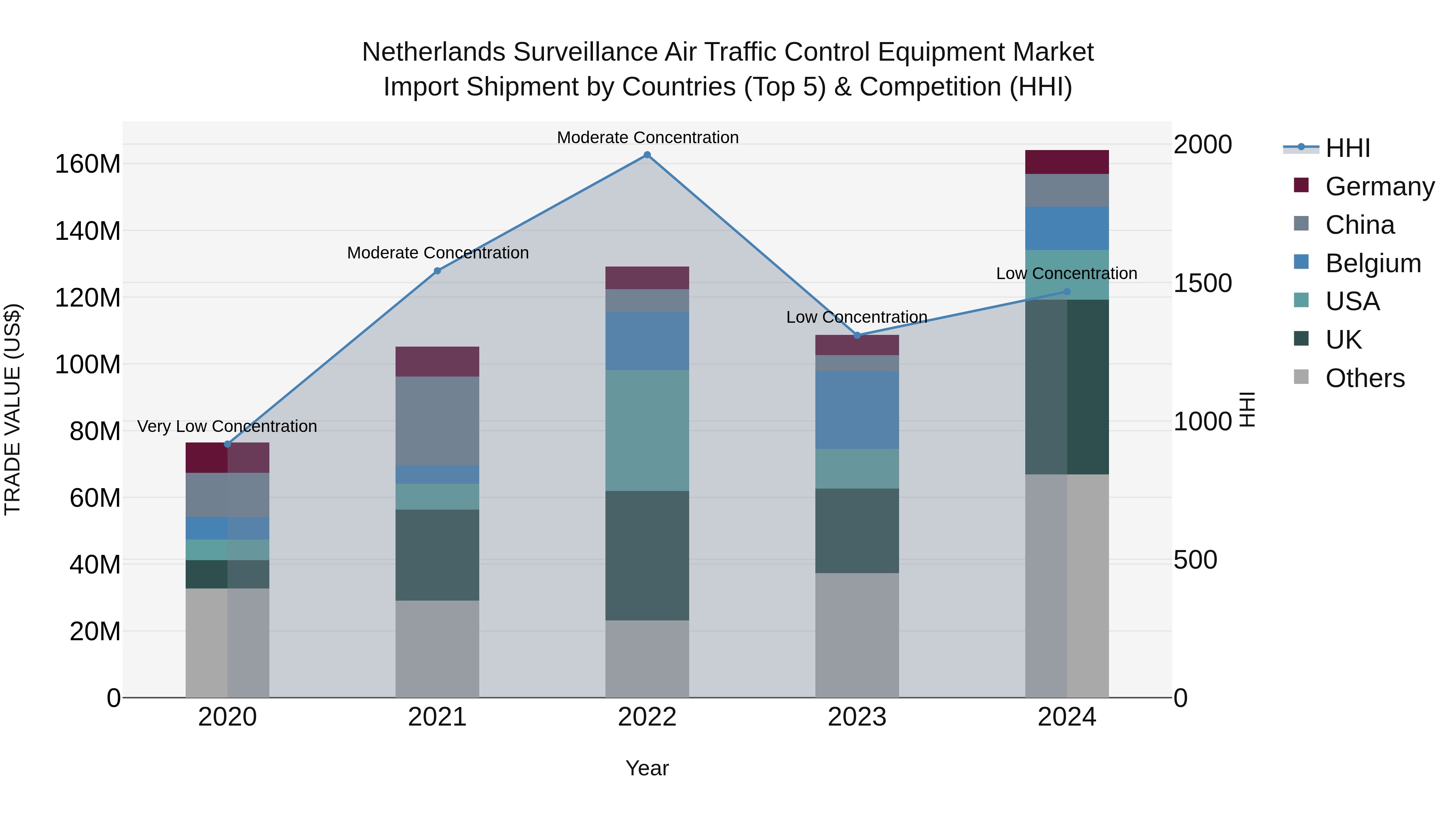 Netherlands Surveillance Air Traffic Control Equipment Market Import Shipment by Countries (Top 5) & Competition (HHI)