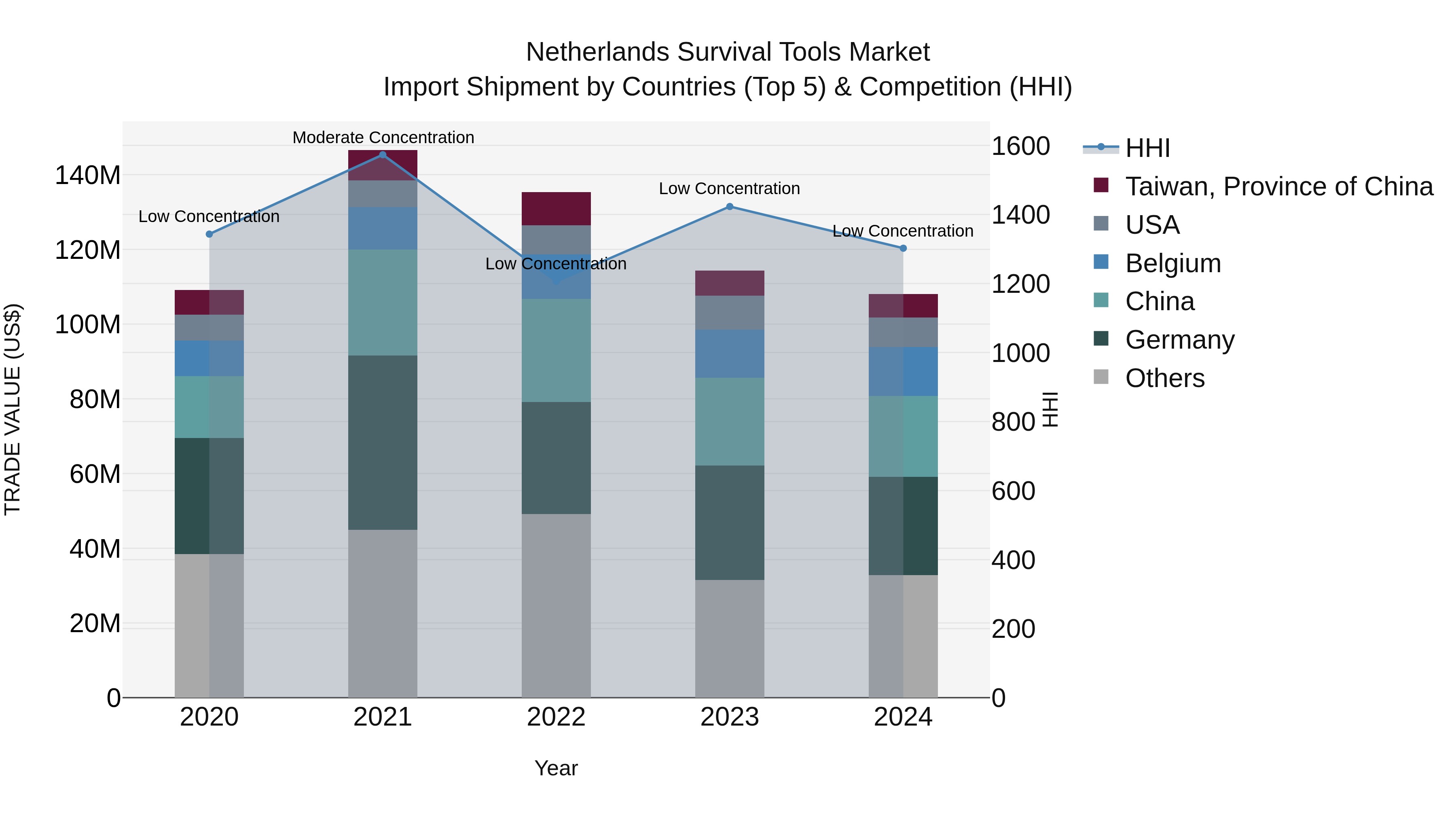 Netherlands Survival Tools Market Import Shipment by Countries (Top 5) & Competition (HHI)