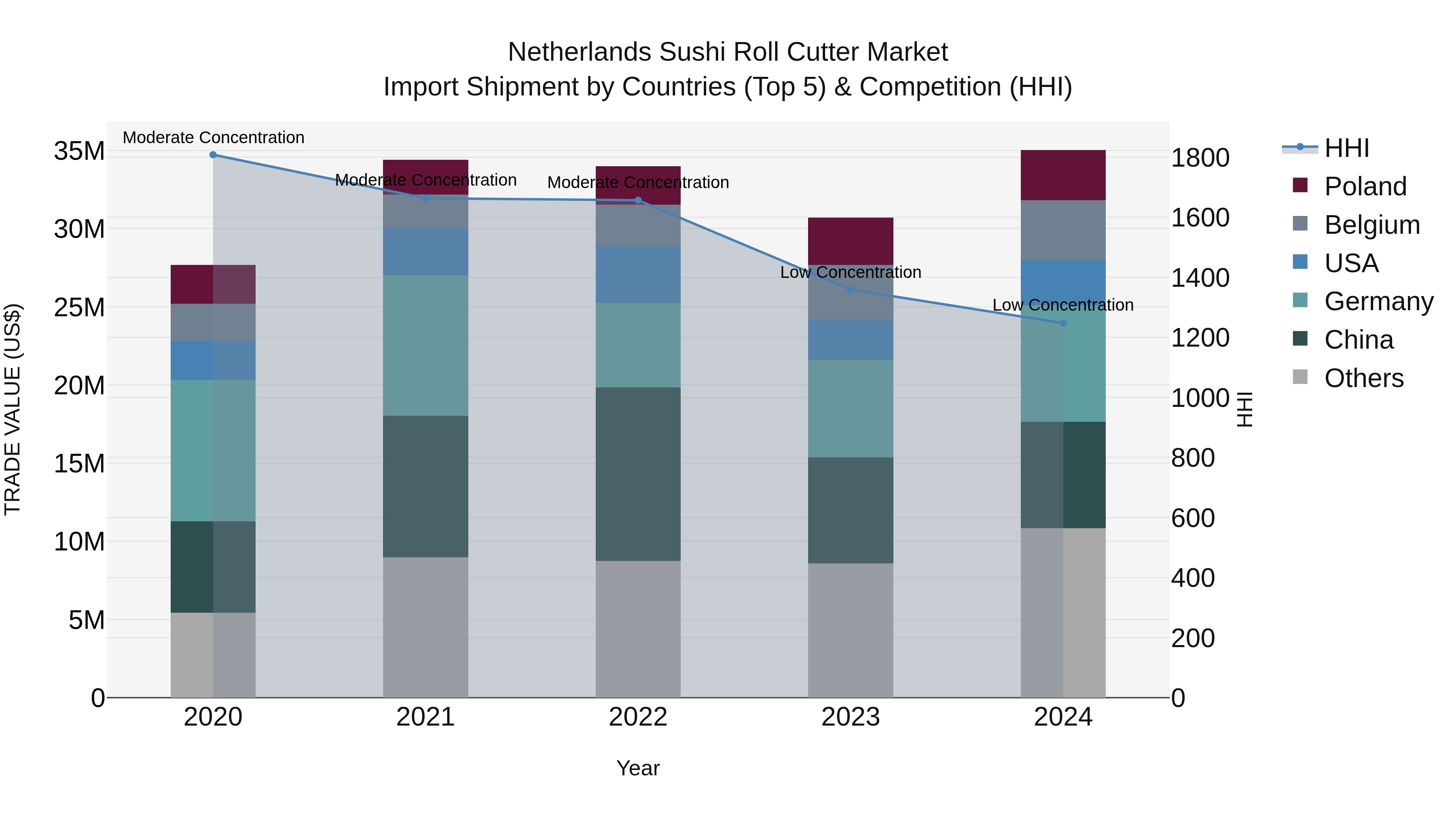 Netherlands Sushi Roll Cutter Market Import Shipment by Countries (Top 5) & Competition (HHI)