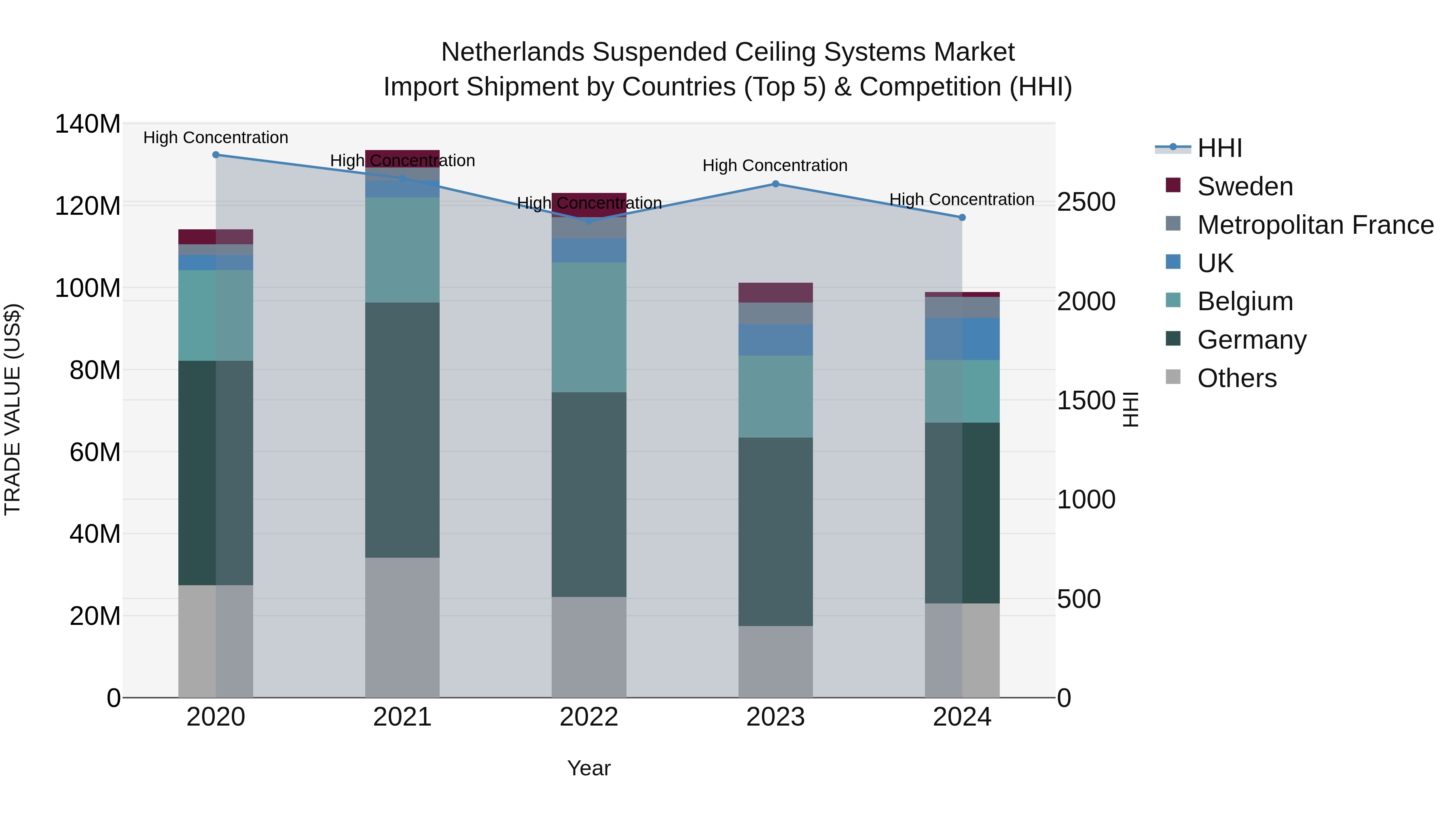 Netherlands Suspended Ceiling Systems Market Top 5 Importing Countries and Market Competition (HHI) Analysis