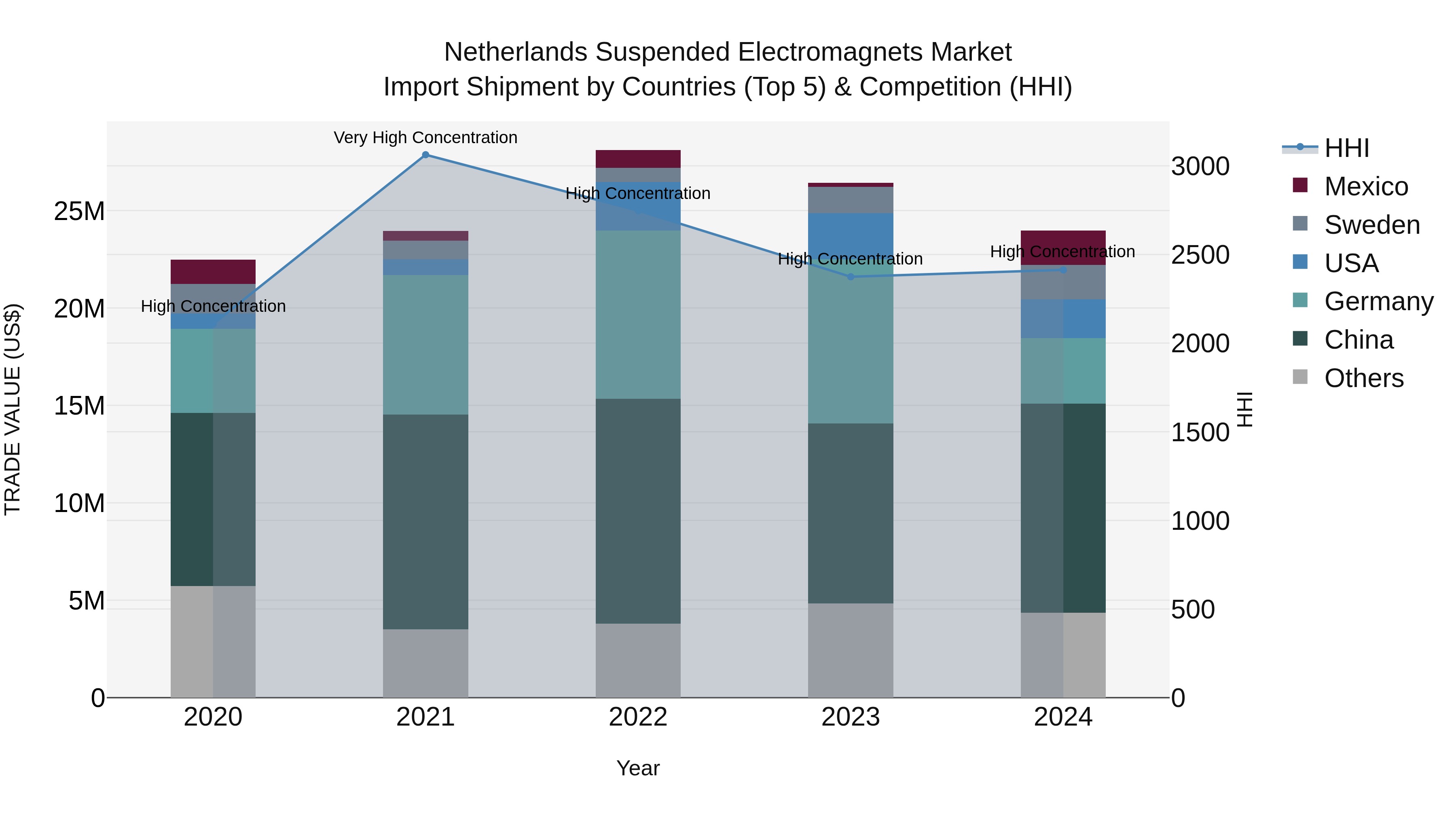 Netherlands Suspended Electromagnets Market Top 5 Importing Countries and Market Competition (HHI) Analysis