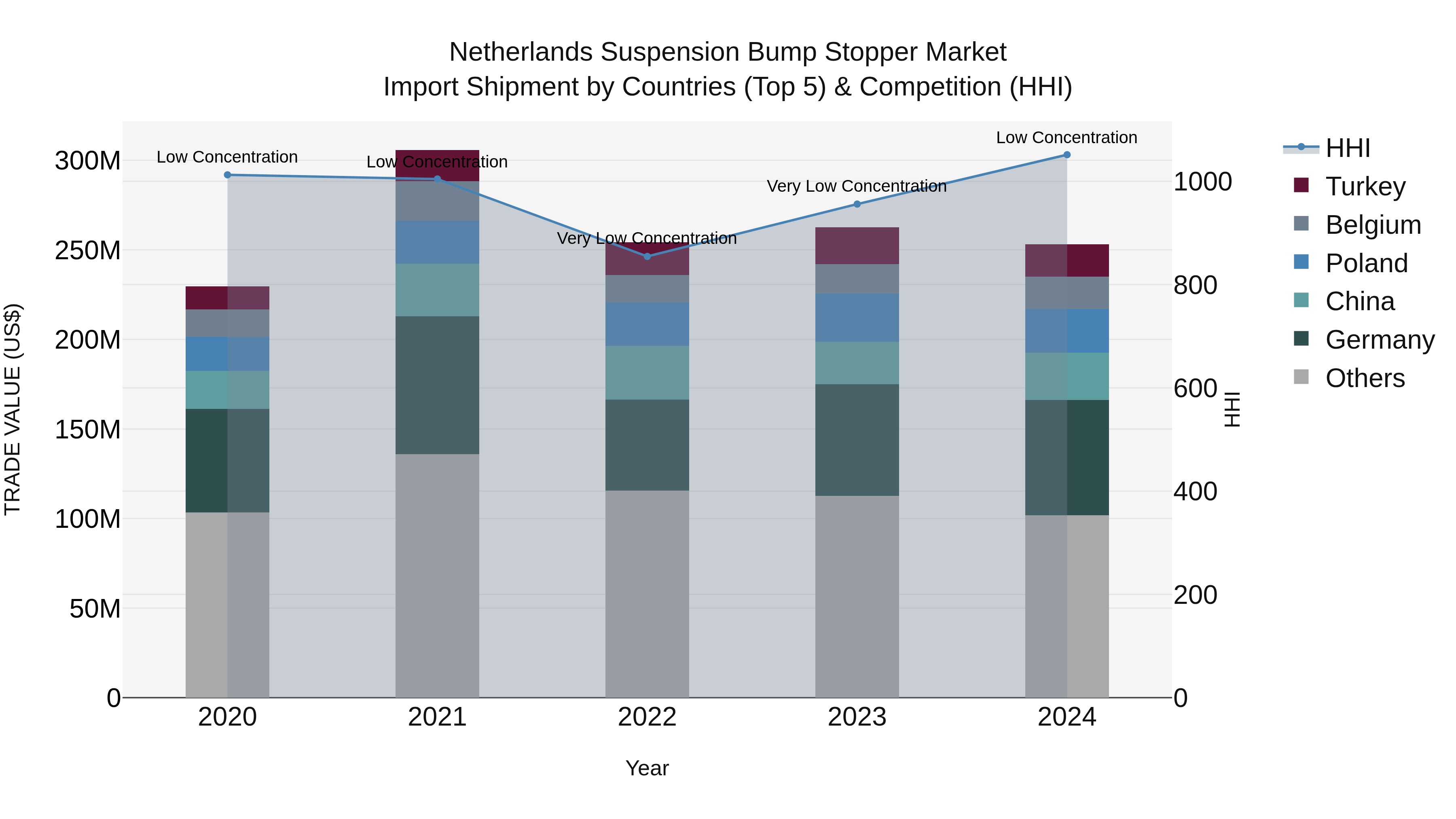 Netherlands Suspension Bump Stopper Market Import Shipment by Countries (Top 5) & Competition (HHI)