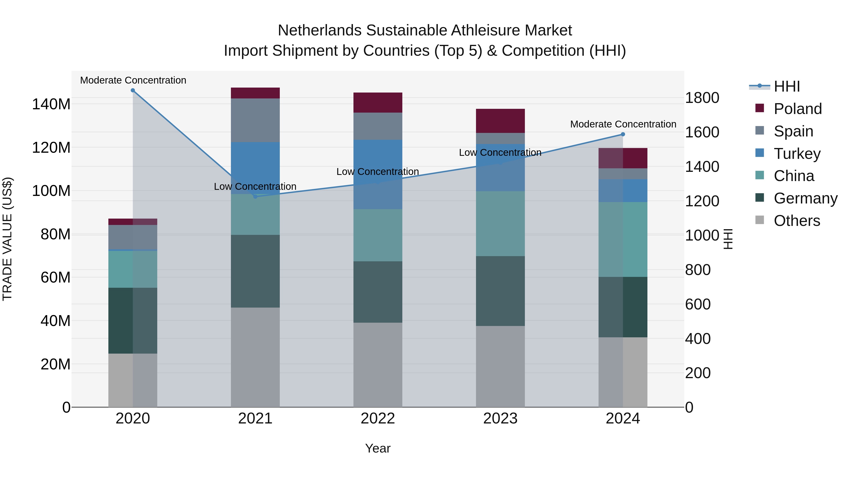 Netherlands Sustainable Athleisure Market Import Shipment by Countries (Top 5) & Competition (HHI)