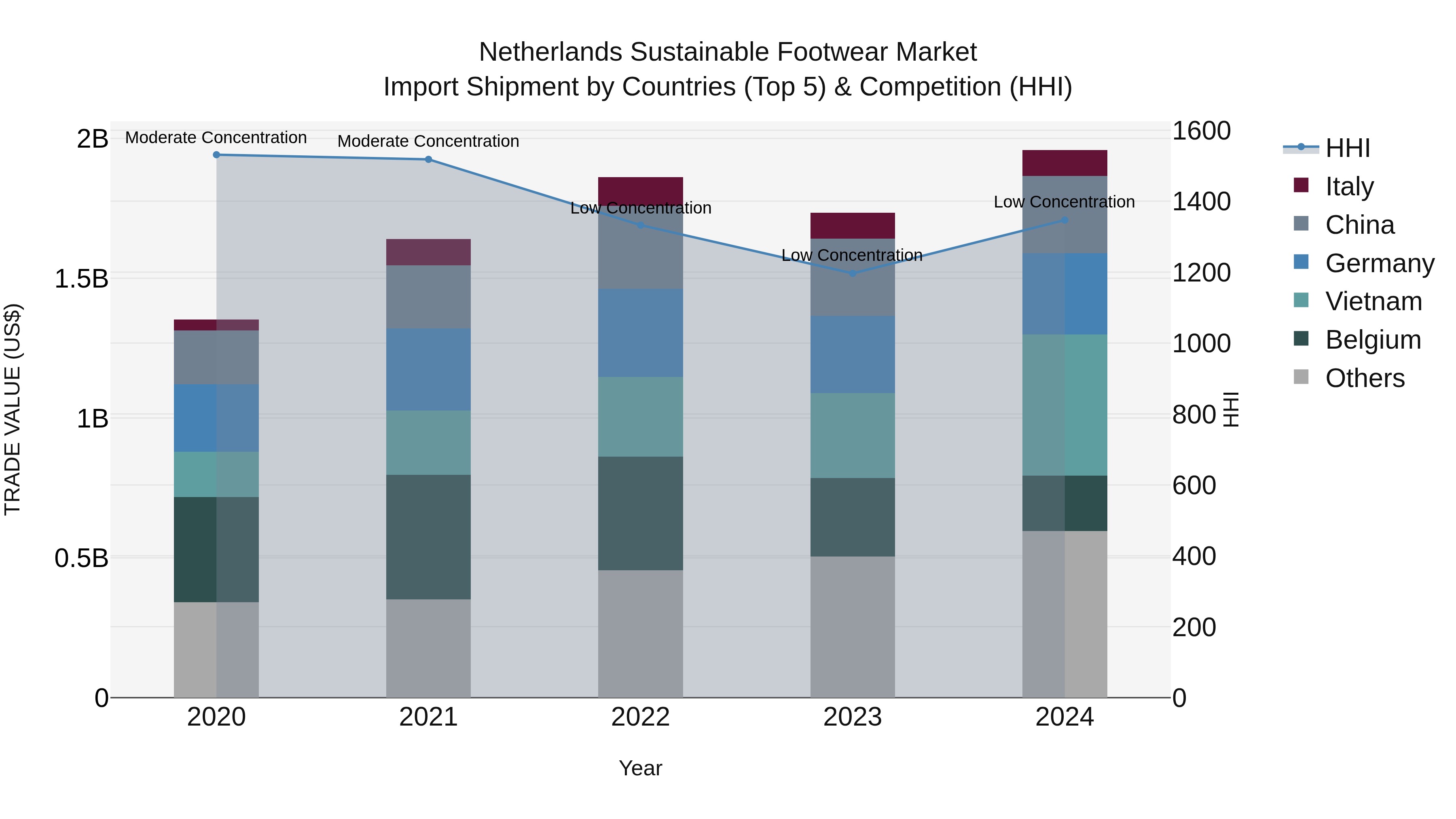 Netherlands Sustainable Footwear Market Import Shipment by Countries (Top 5) & Competition (HHI)