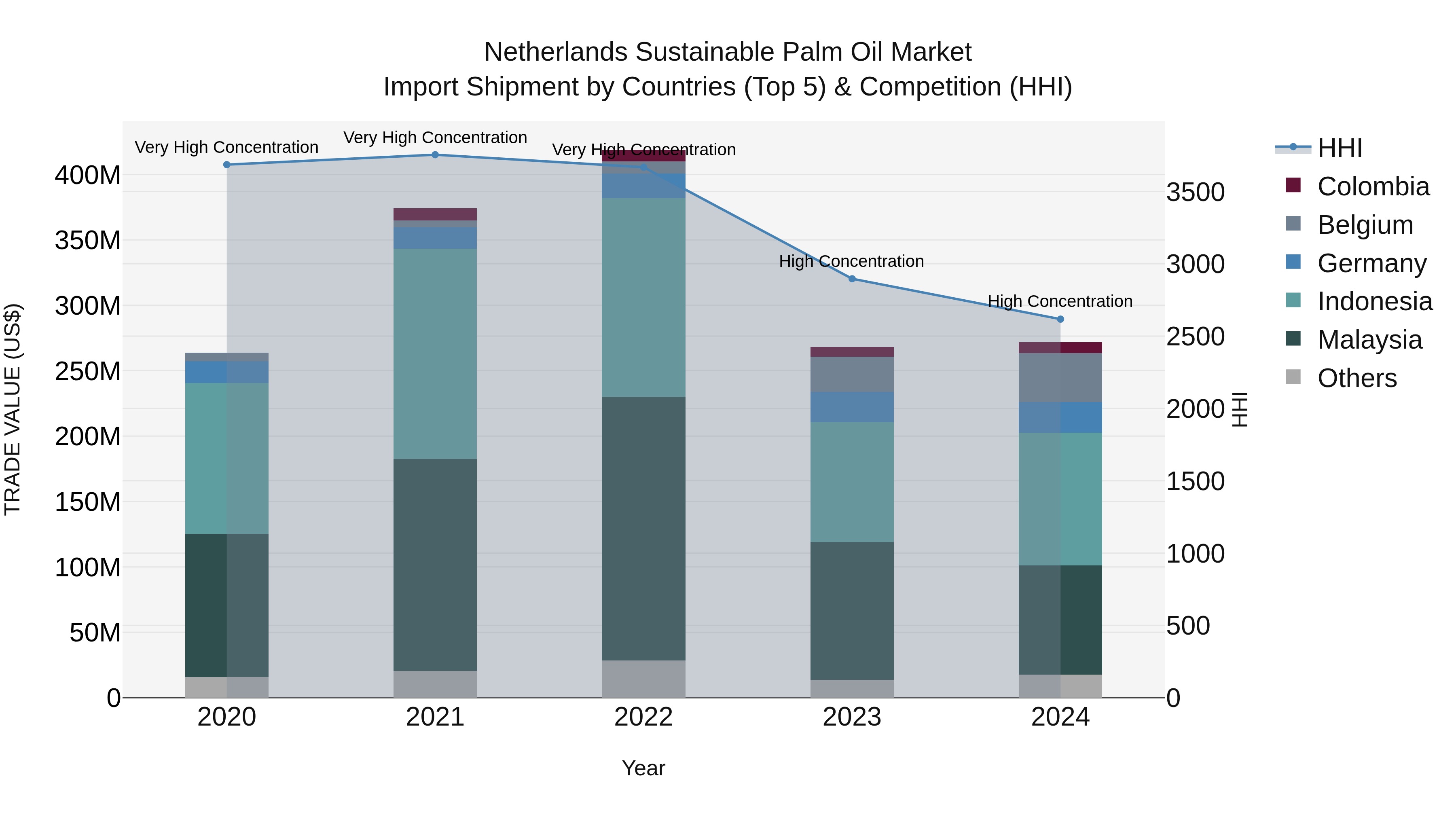 Netherlands Sustainable Palm Oil Market Top 5 Importing Countries and Market Competition (HHI) Analysis