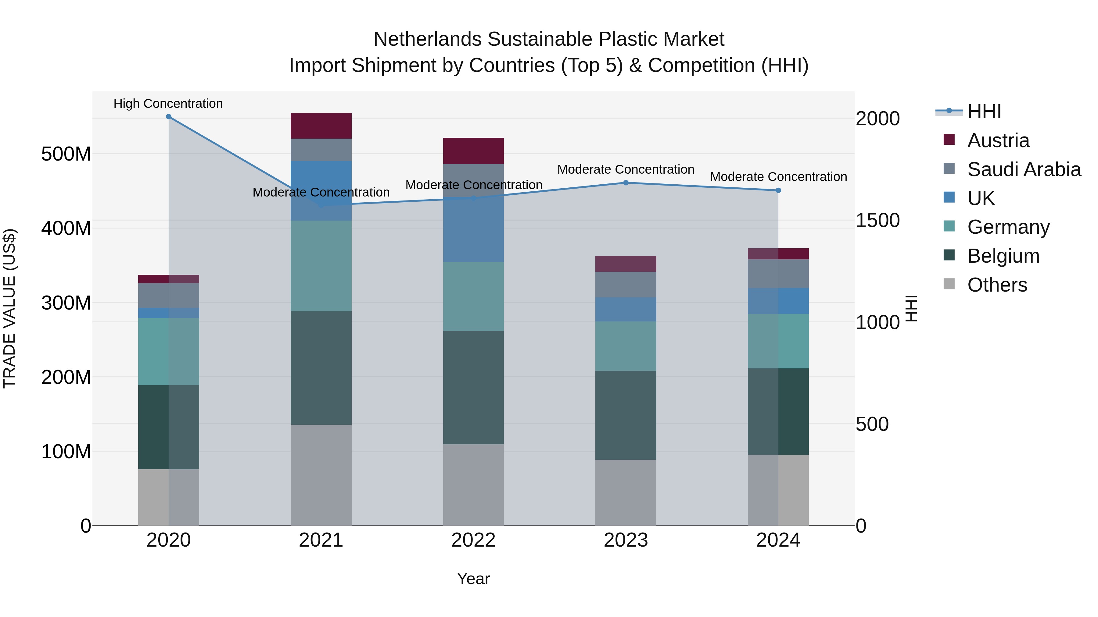 Netherlands Sustainable Plastic Market Import Shipment by Countries (Top 5) & Competition (HHI)