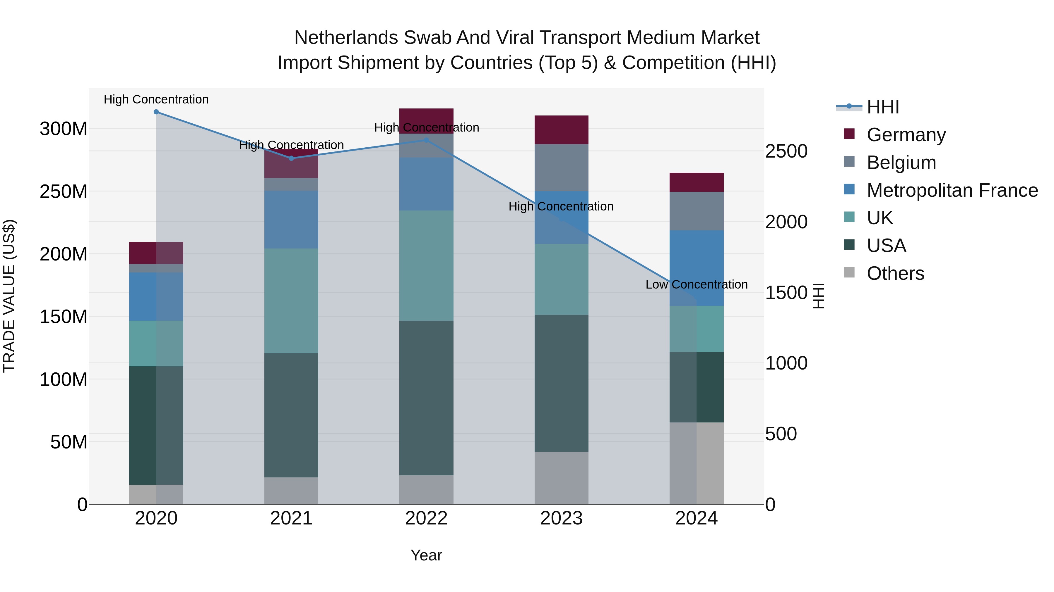 Netherlands Swab And Viral Transport Medium Market Import Shipment by Countries (Top 5) & Competition (HHI)