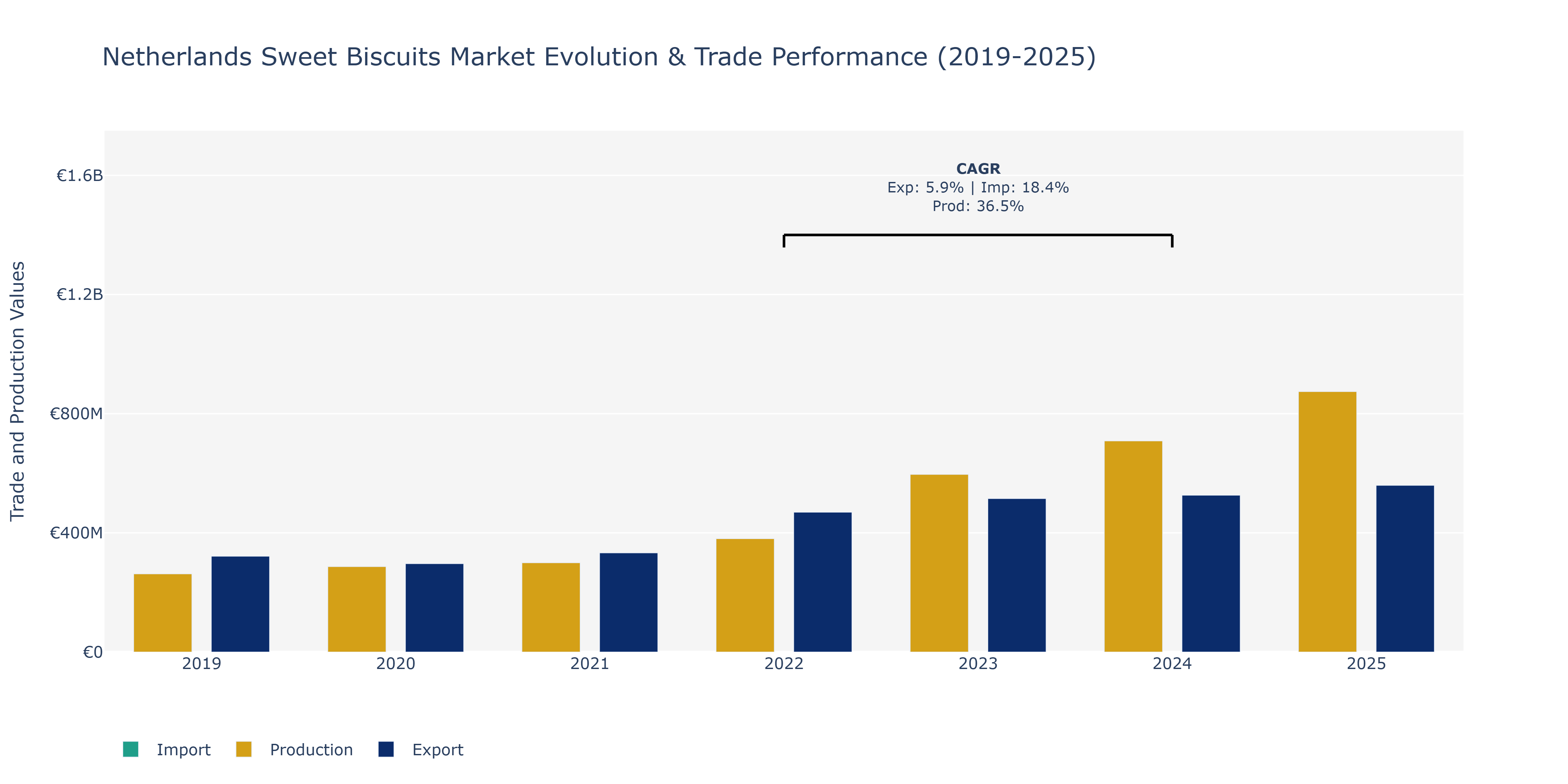 Netherlands Sweet Biscuits Market: Production & Trade Performance (2019-2025)