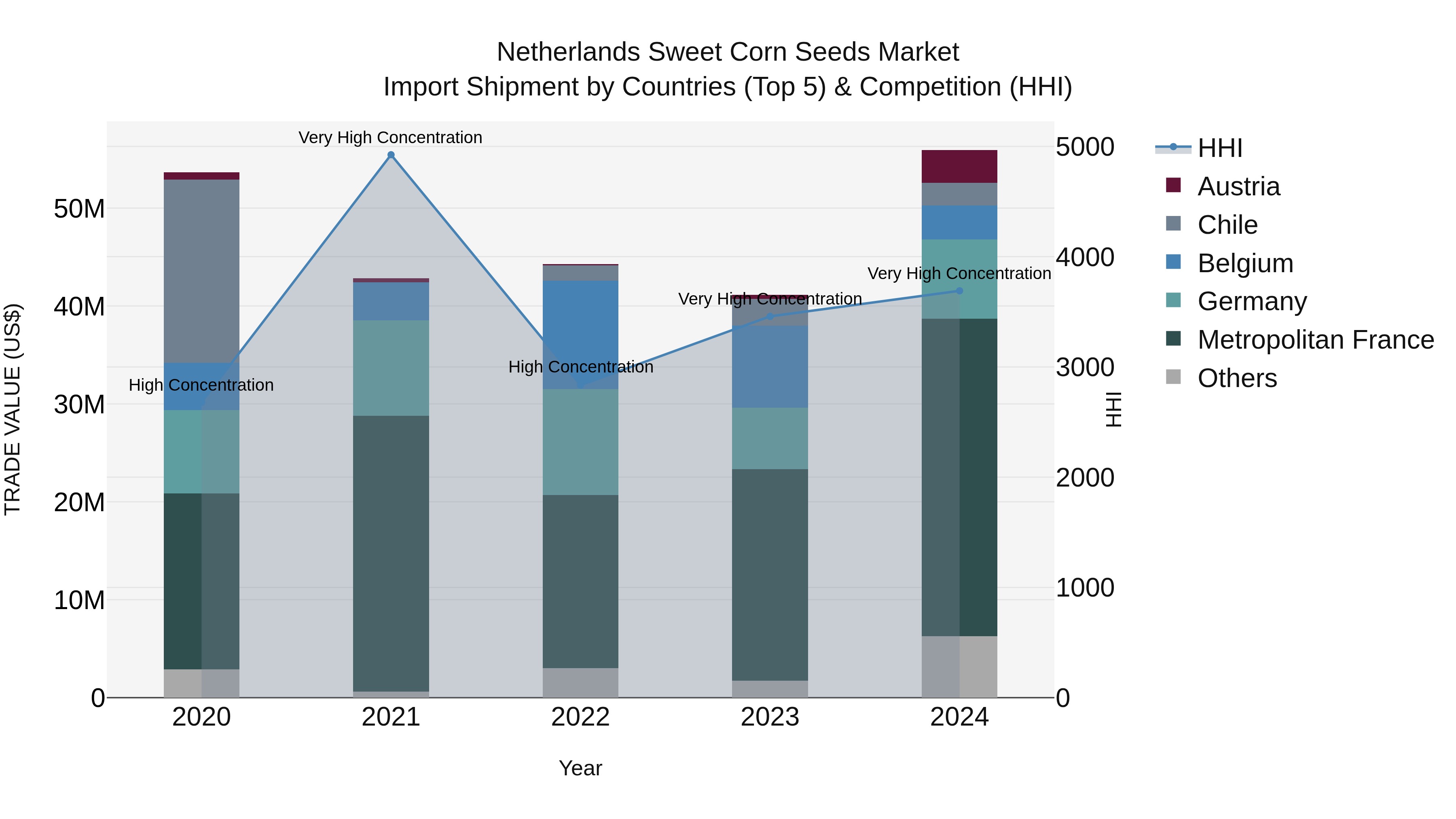 Netherlands Sweet Corn Seeds Market Top 5 Importing Countries and Market Competition (HHI) Analysis