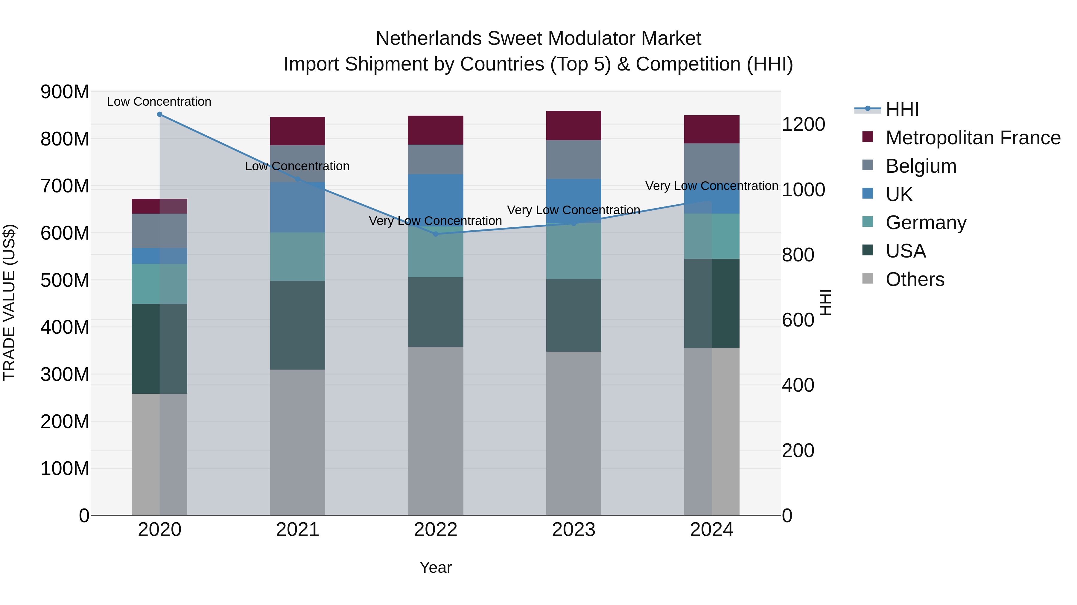 Netherlands Sweet Modulator Market Import Shipment by Countries (Top 5) & Competition (HHI)