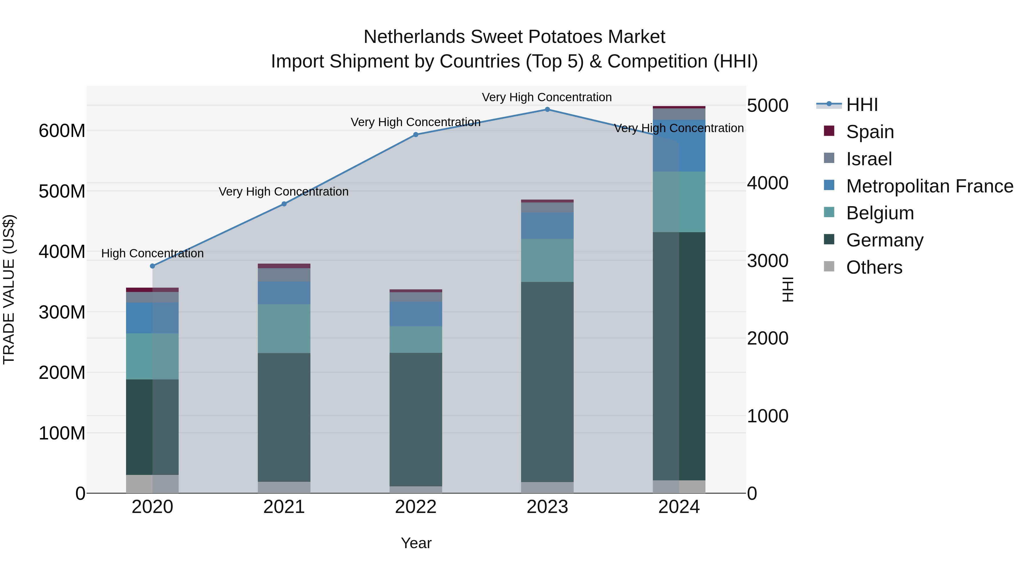 Netherlands Sweet Potatoes Market Top 5 Importing Countries and Market Competition (HHI) Analysis