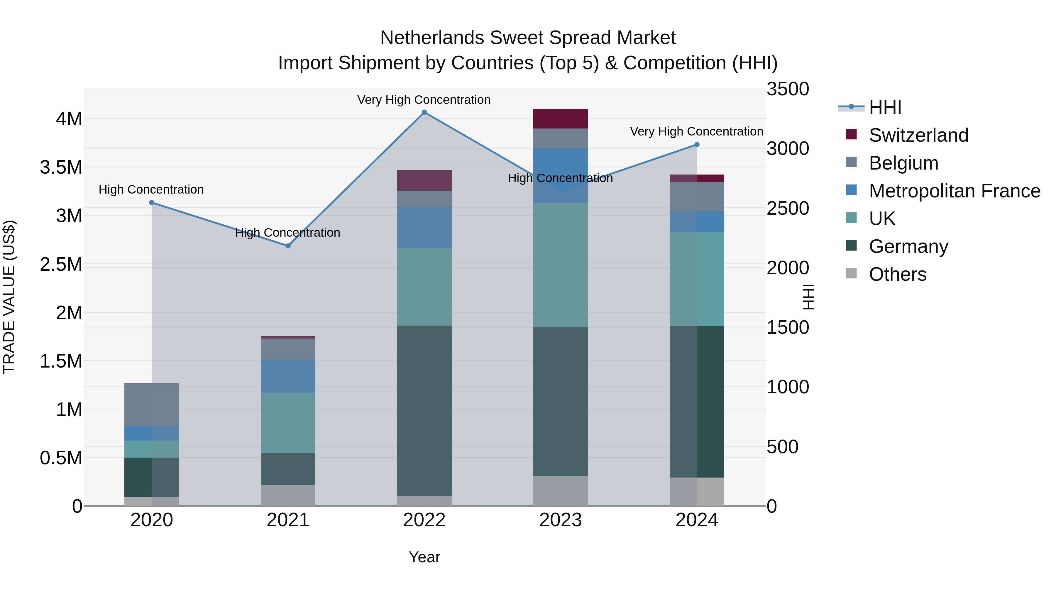 Netherlands Sweet Spread Market Top 5 Importing Countries and Market Competition (HHI) Analysis