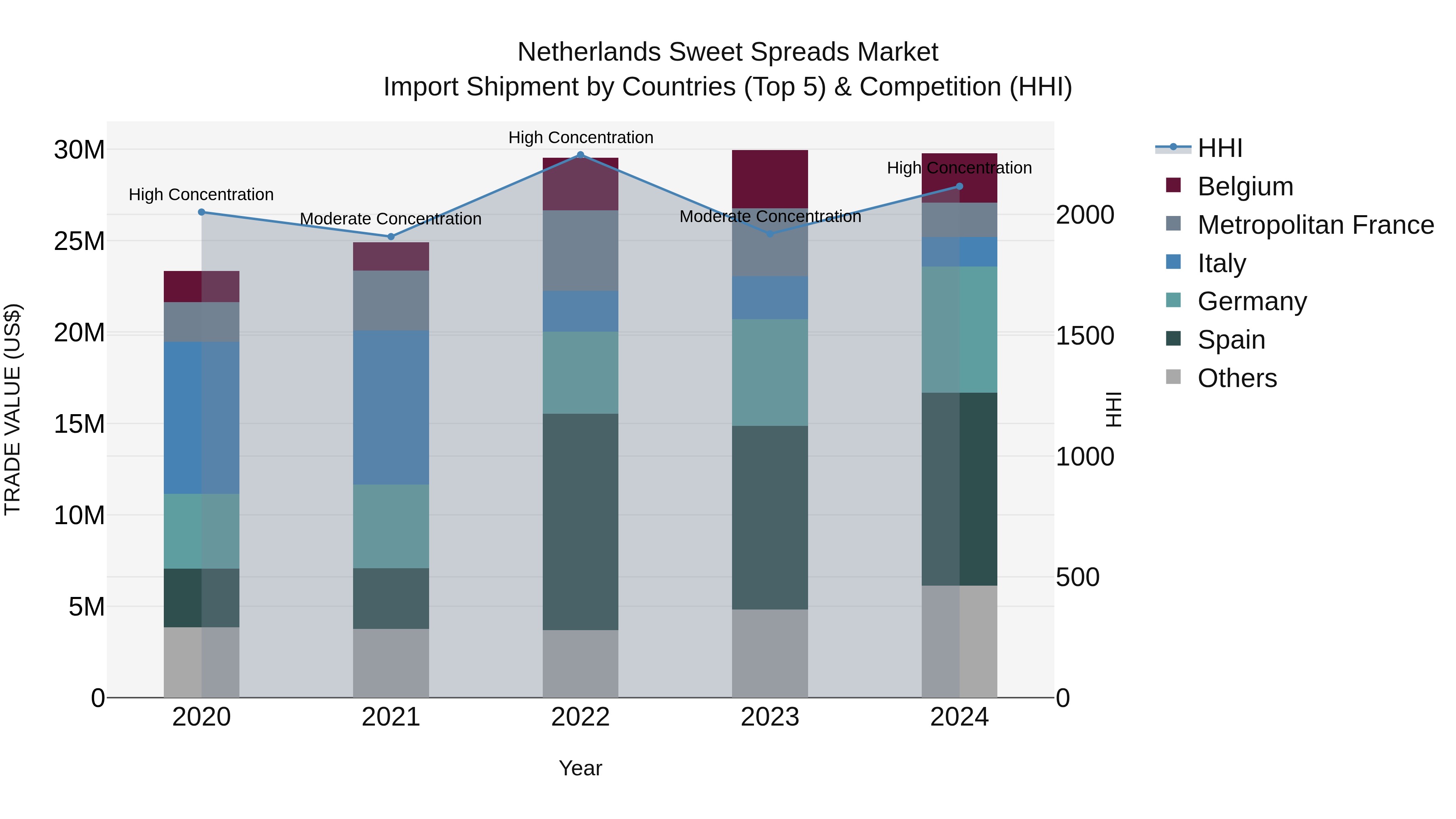 Netherlands Sweet Spreads Market Import Shipment by Countries (Top 5) & Competition (HHI)