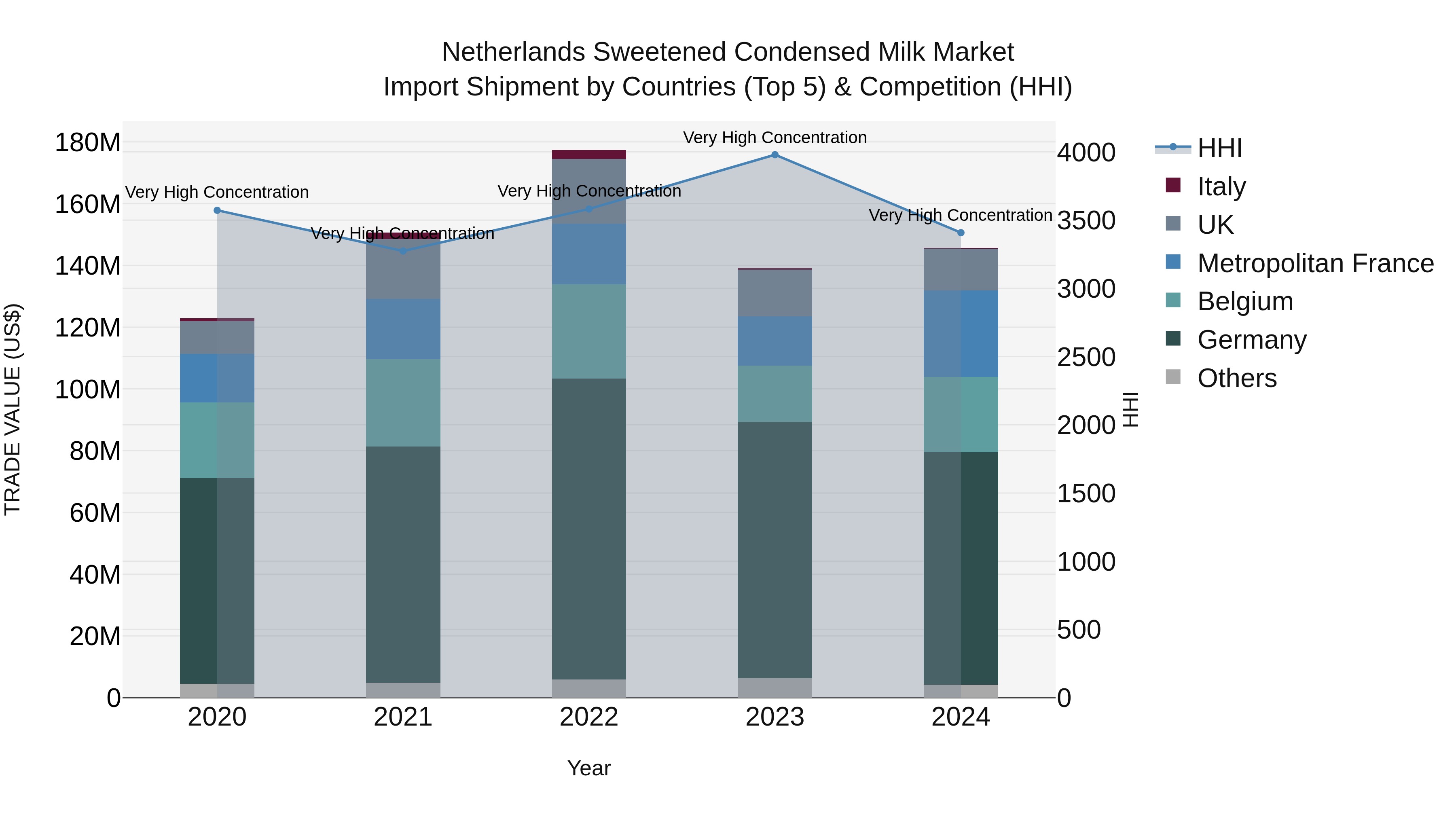 Netherlands Sweetened Condensed Milk Market Top 5 Importing Countries and Market Competition (HHI) Analysis