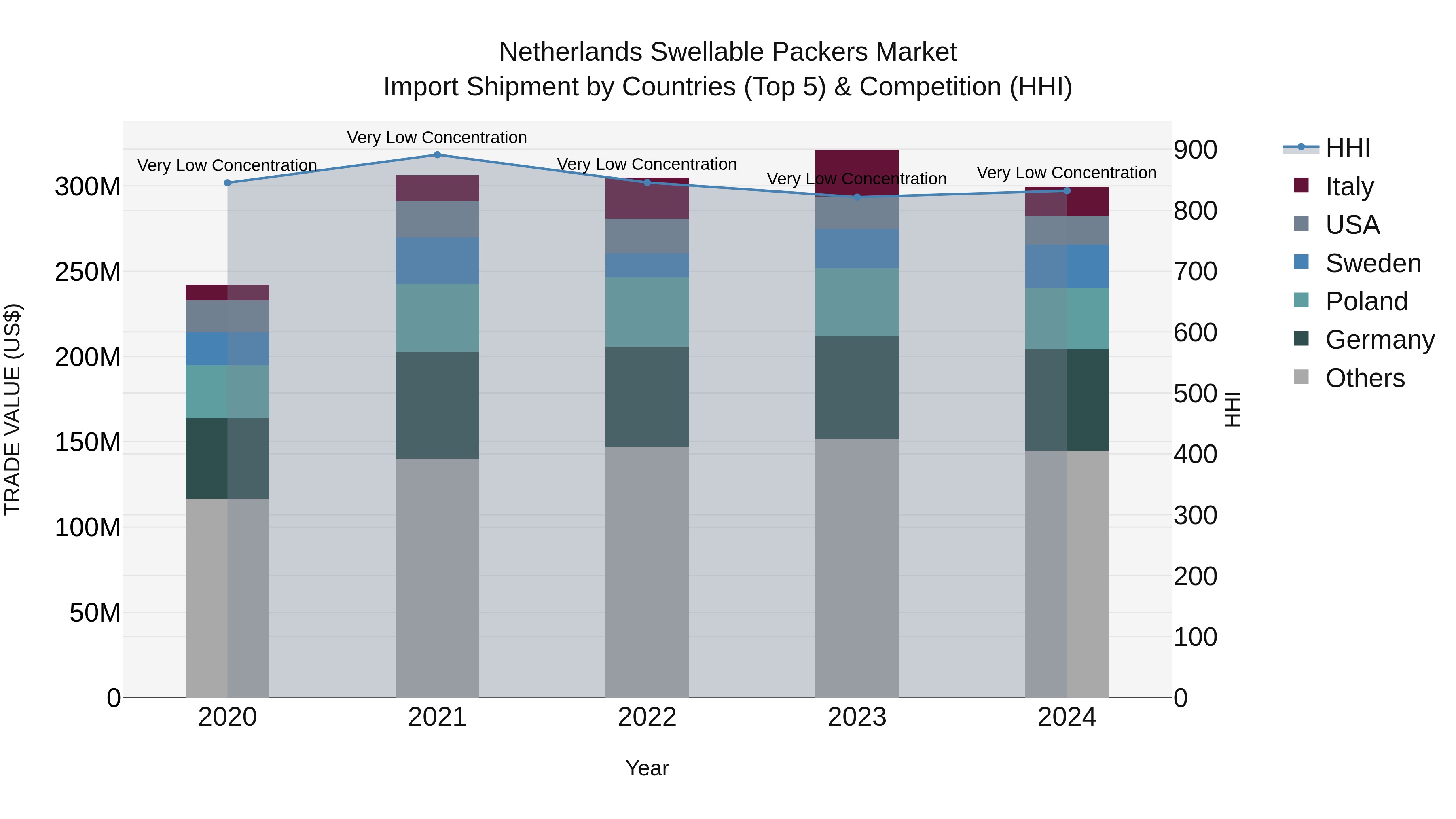 Netherlands Swellable Packers Market Top 5 Importing Countries and Market Competition (HHI) Analysis