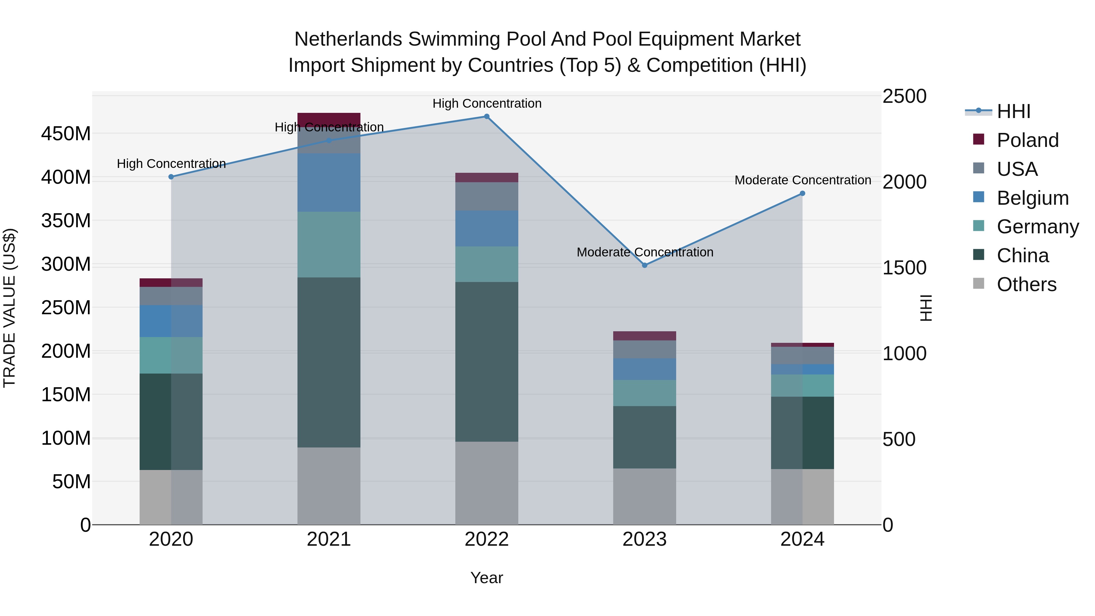 Netherlands Swimming Pool And Pool Equipment Market Import Shipment by Countries (Top 5) & Competition (HHI)
