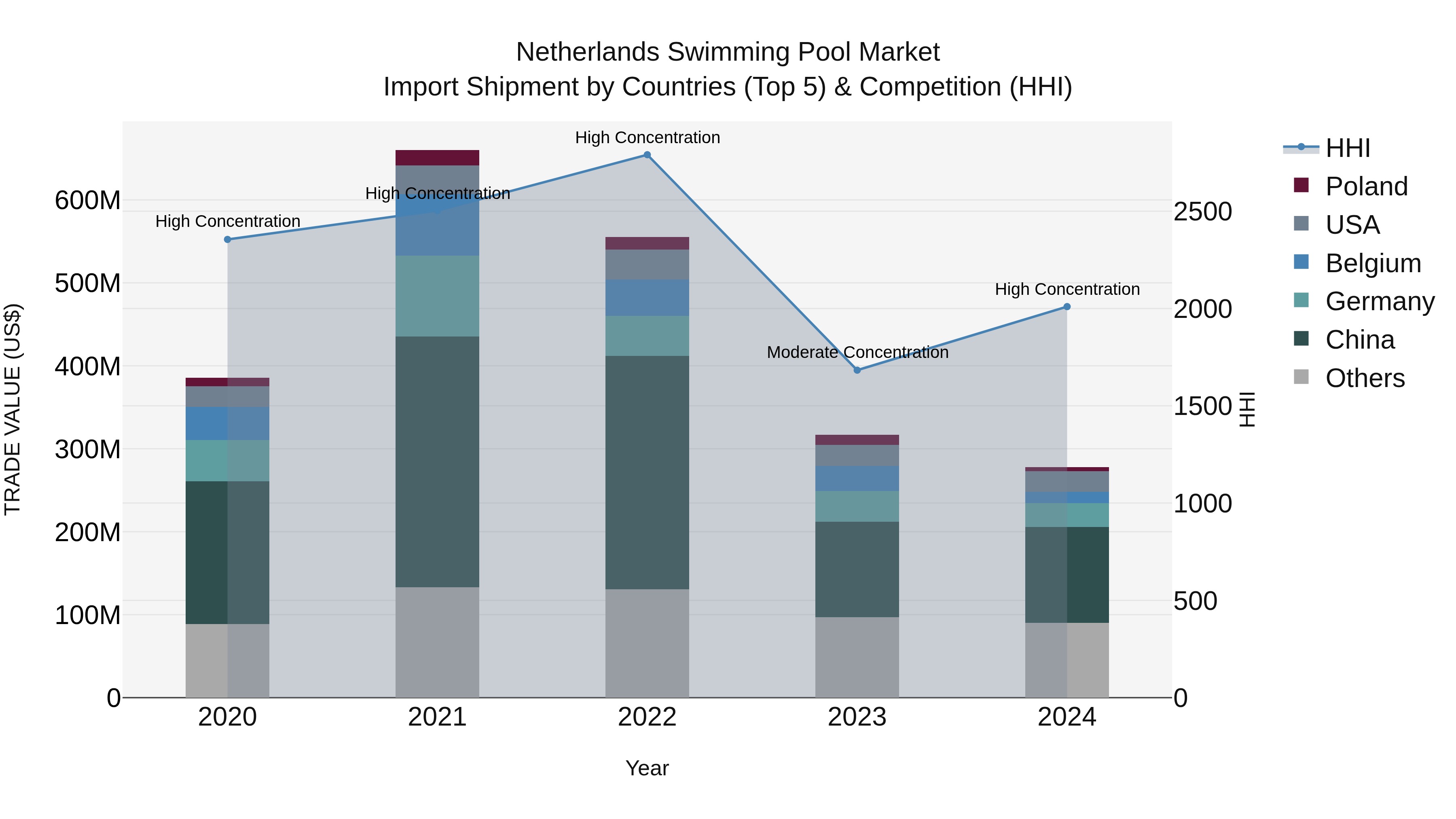 Netherlands Swimming Pool Market Import Shipment by Countries (Top 5) & Competition (HHI)
