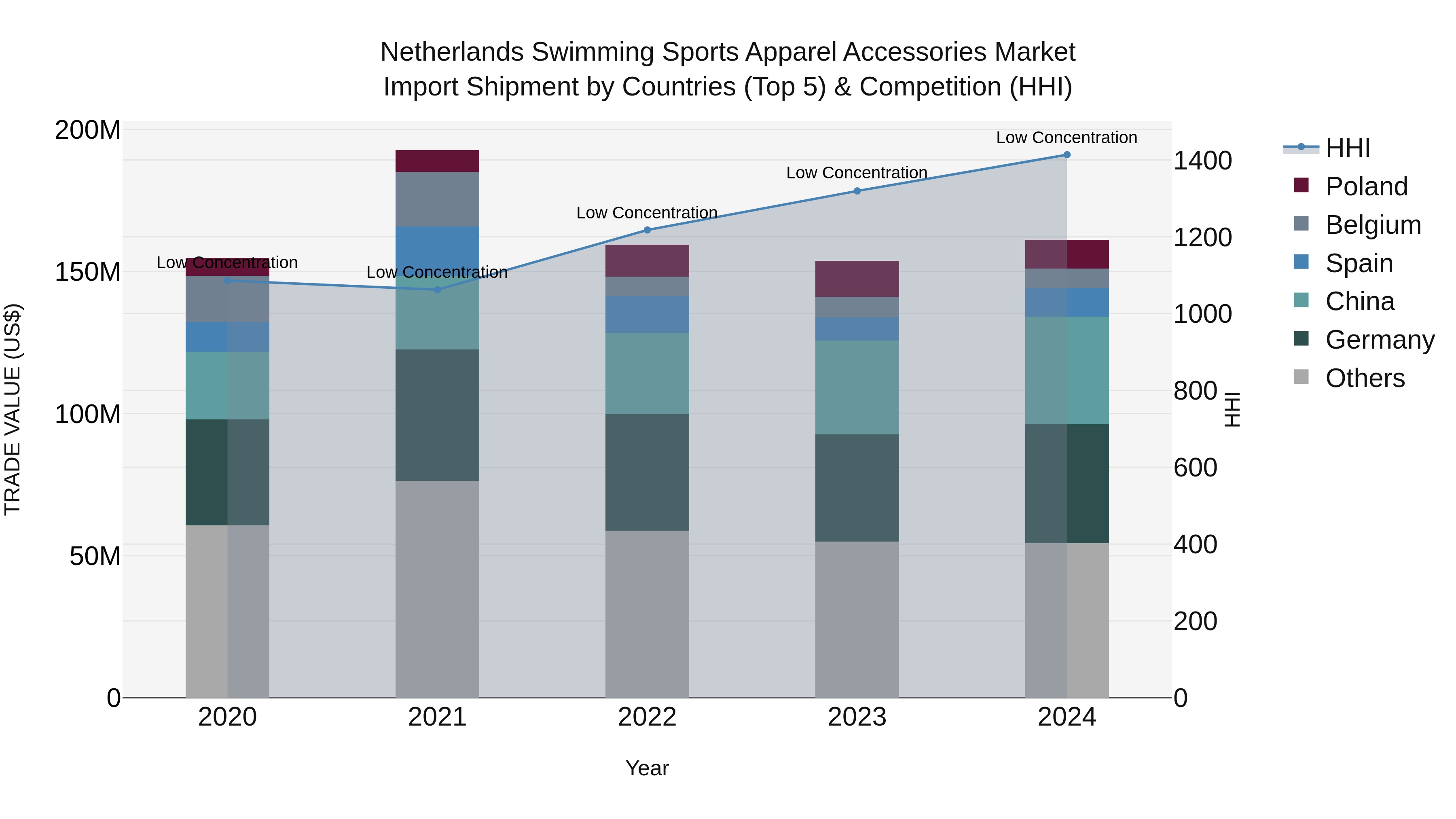 Netherlands Swimming Sports Apparel Accessories Market Top 5 Importing Countries and Market Competition (HHI) Analysis