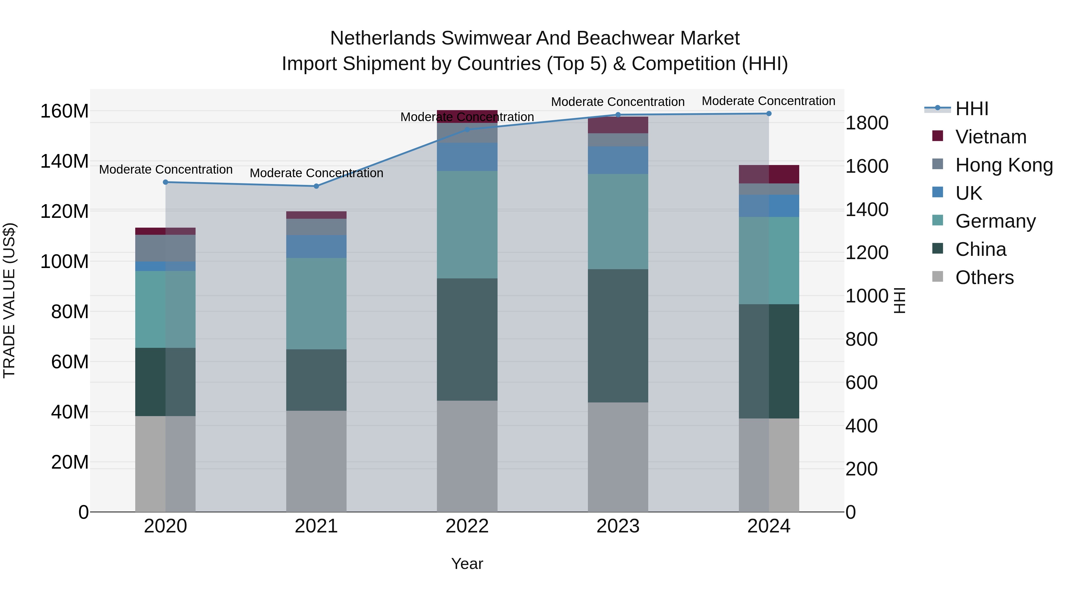 Netherlands Swimwear and Beachwear Market Top 5 Importing Countries and Market Competition (HHI) Analysis