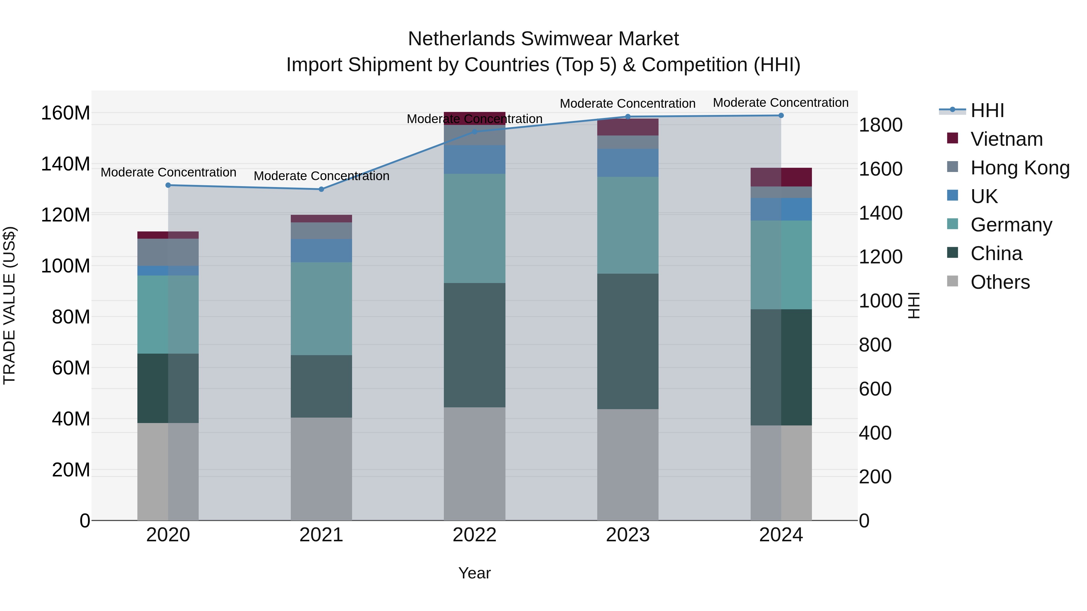 Netherlands Swimwear Market Top 5 Importing Countries and Market Competition (HHI) Analysis