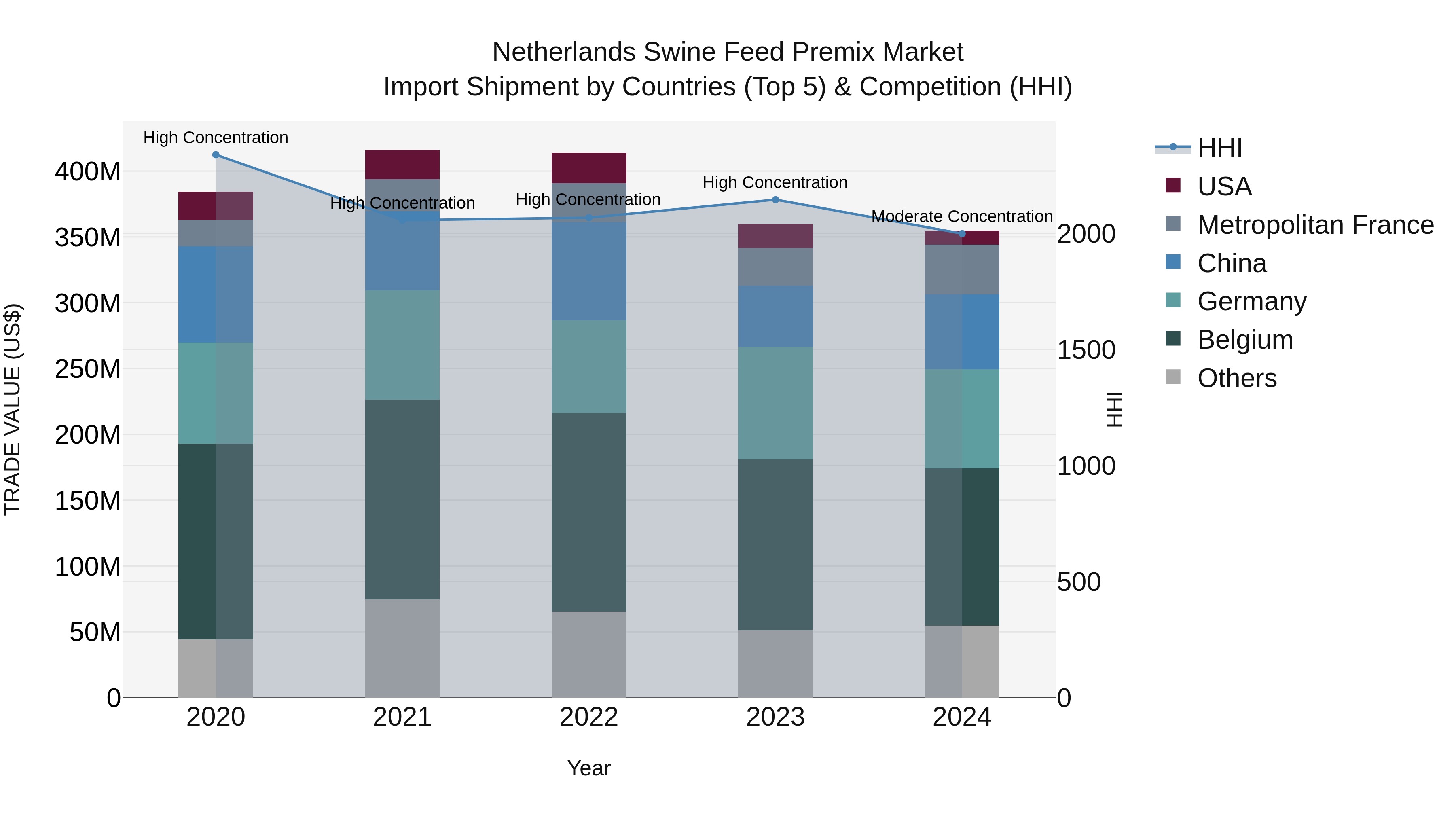 Netherlands Swine Feed Premix Market Import Shipment by Countries (Top 5) & Competition (HHI)