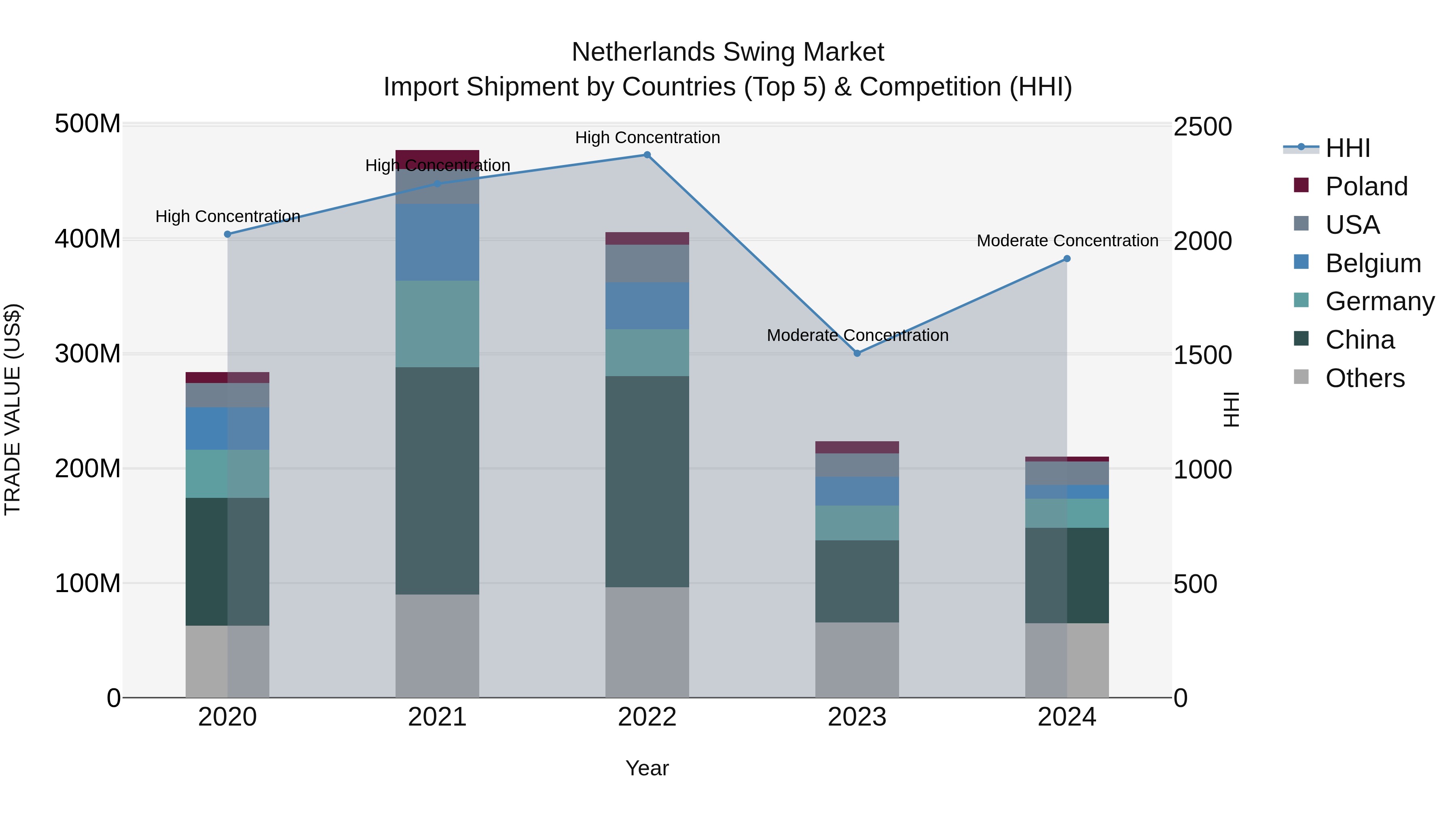 Netherlands Swing Market Top 5 Importing Countries and Market Competition (HHI) Analysis