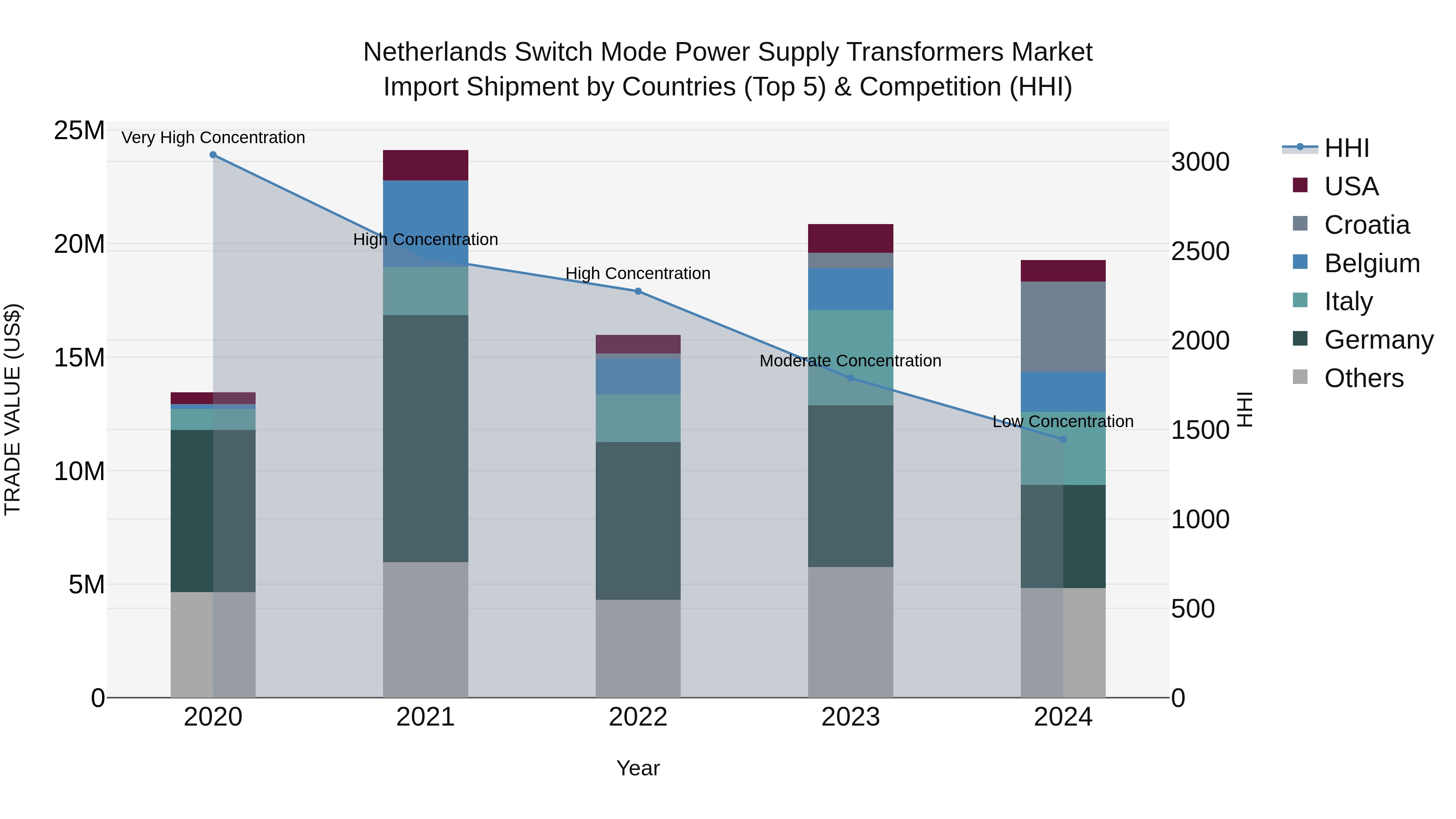 Netherlands Switch Mode Power Supply Transformers Market Import Shipment by Countries (Top 5) & Competition (HHI)
