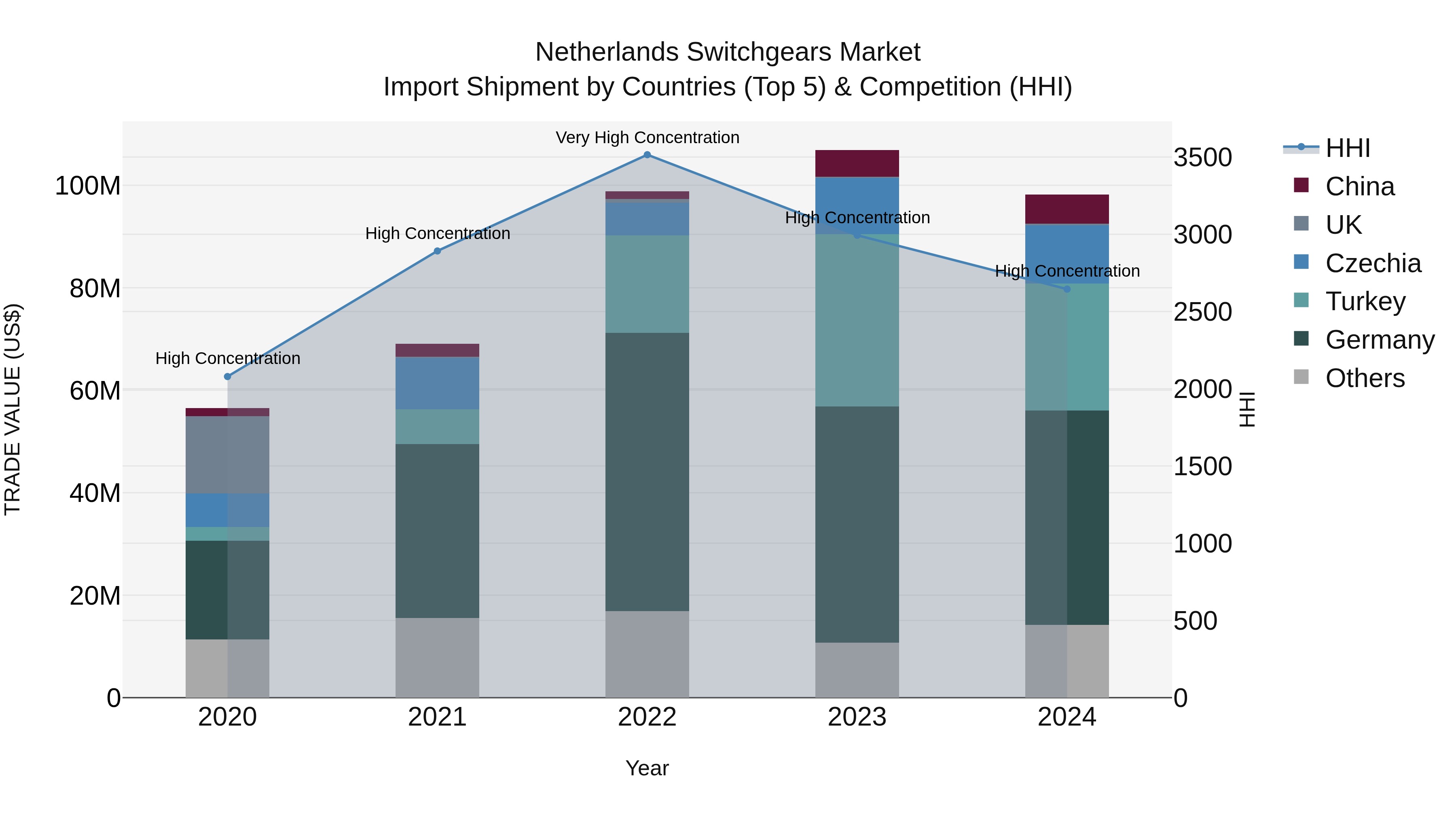 Netherlands Switchgears Market Import Shipment by Countries (Top 5) & Competition (HHI)