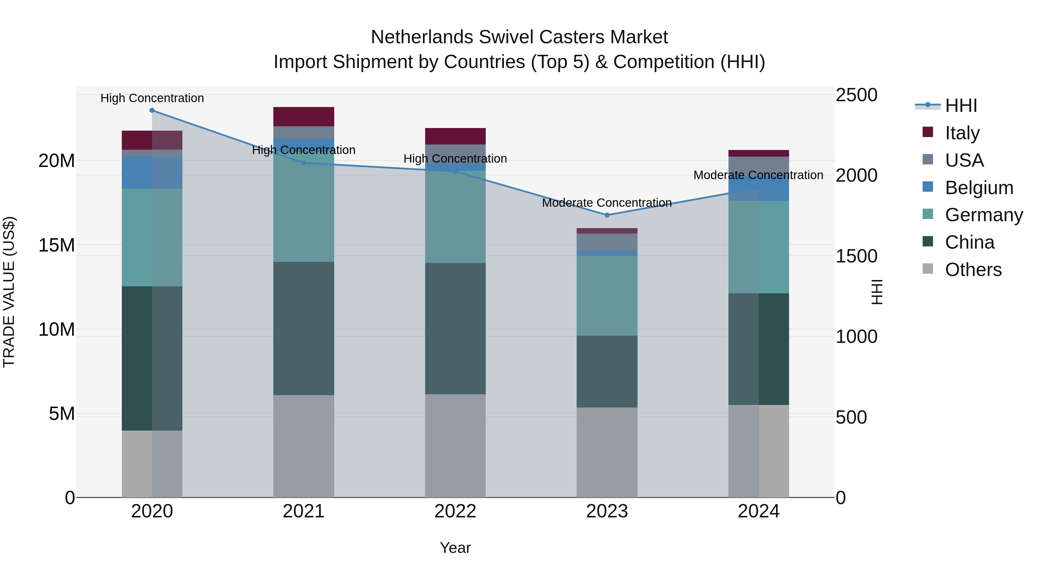 Netherlands Swivel Casters Market Top 5 Importing Countries and Market Competition (HHI) Analysis