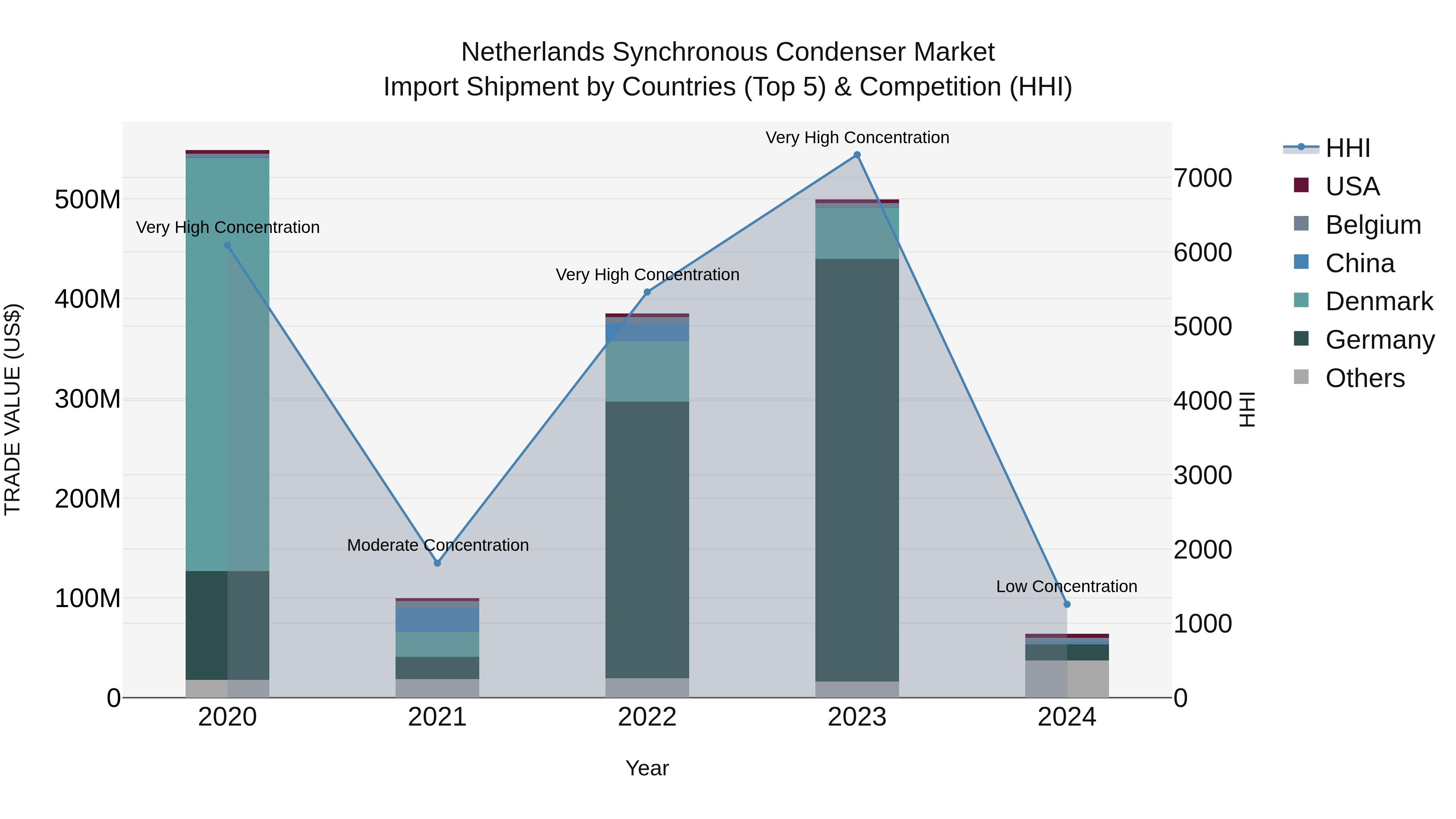 Netherlands Synchronous Condenser Market Top 5 Importing Countries and Market Competition (HHI) Analysis