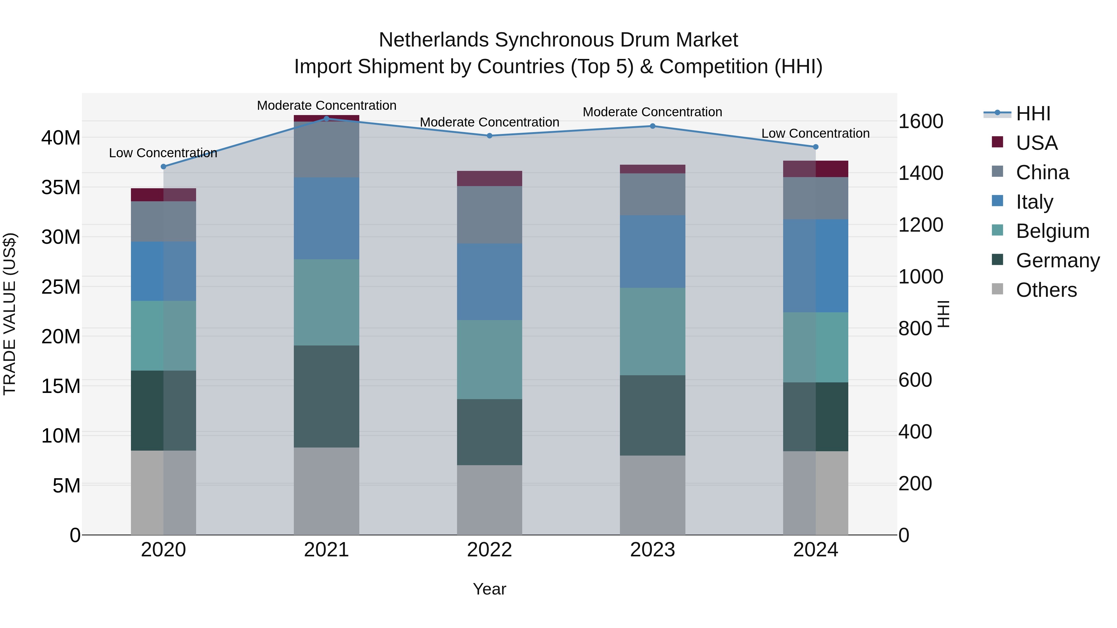 Netherlands Synchronous Drum Market Import Shipment by Countries (Top 5) & Competition (HHI)