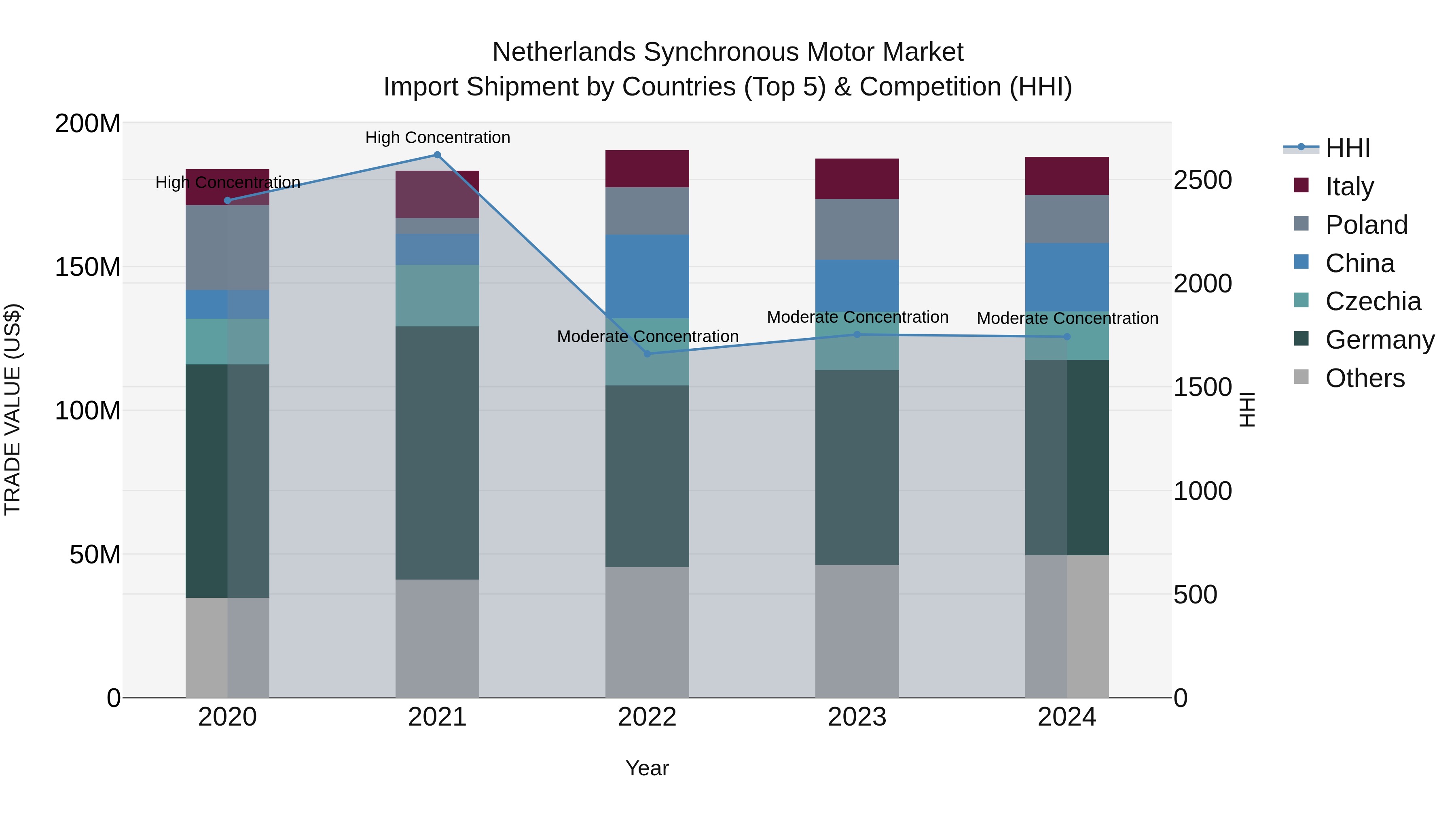 Netherlands Synchronous Motor Market Import Shipment by Countries (Top 5) & Competition (HHI)
