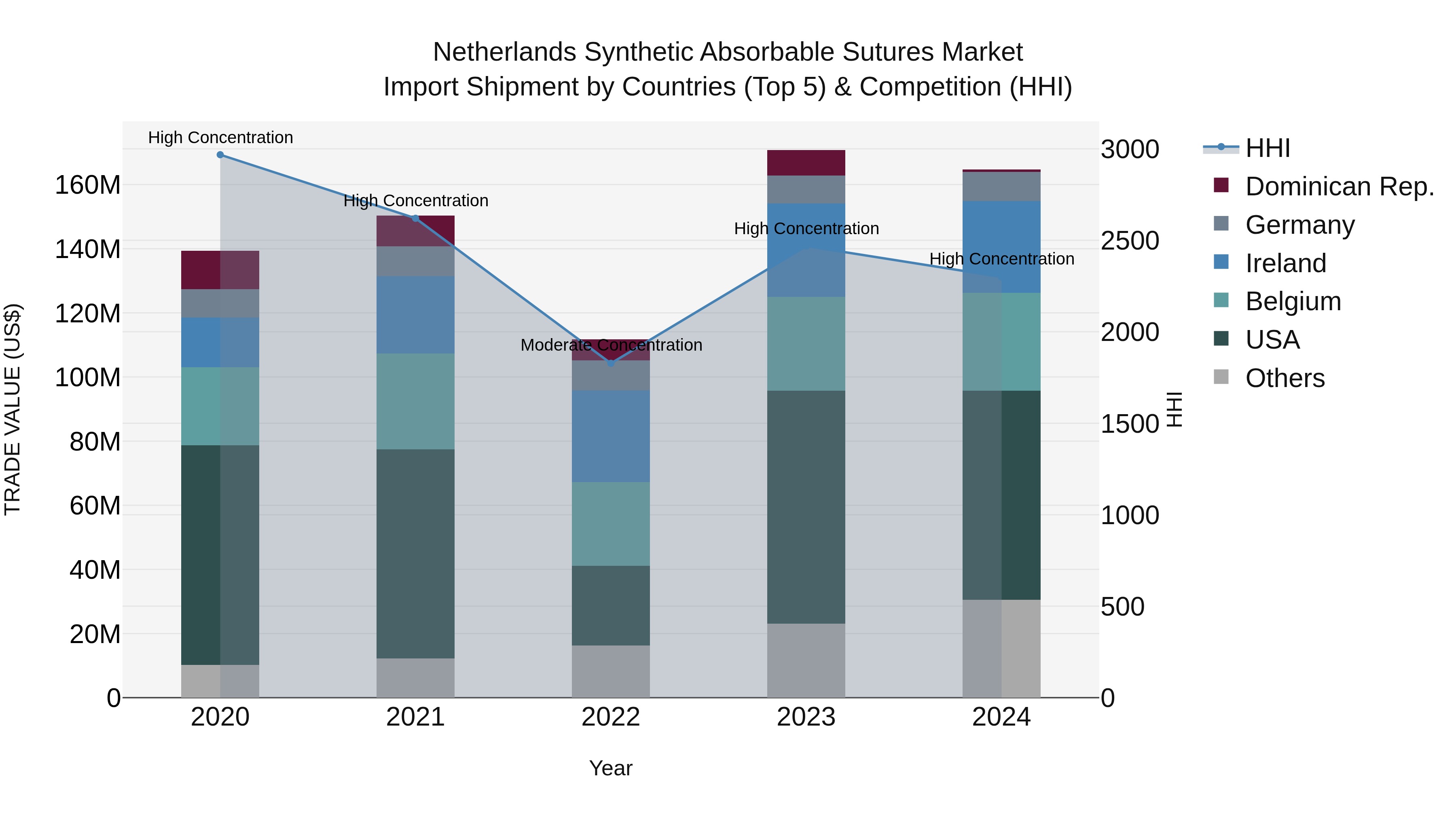 Netherlands Synthetic Absorbable Sutures Market Import Shipment by Countries (Top 5) & Competition (HHI)