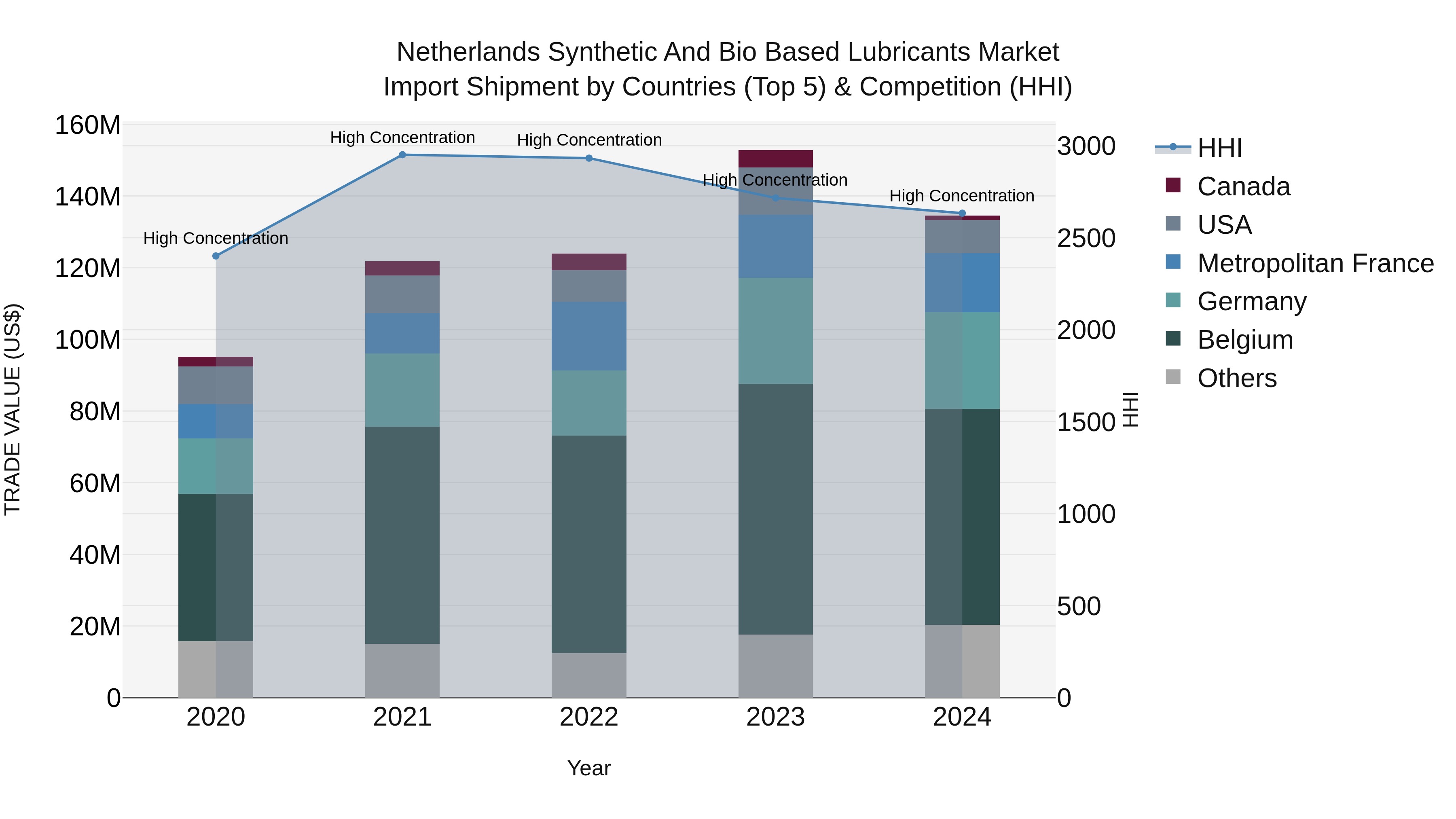 Netherlands Synthetic And Bio Based Lubricants Market Import Shipment by Countries (Top 5) & Competition (HHI)