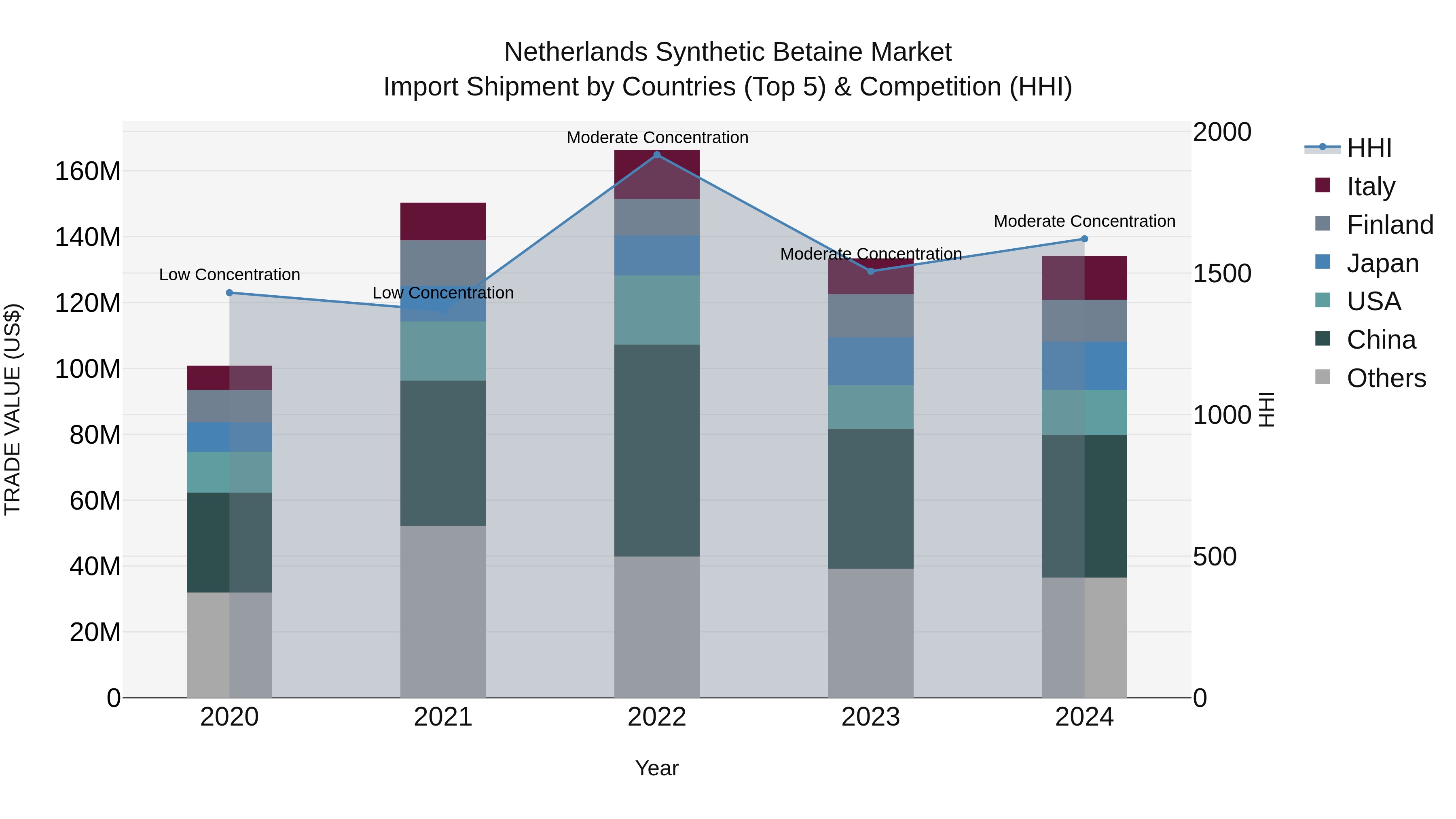Netherlands Synthetic Betaine Market Import Shipment by Countries (Top 5) & Competition (HHI)